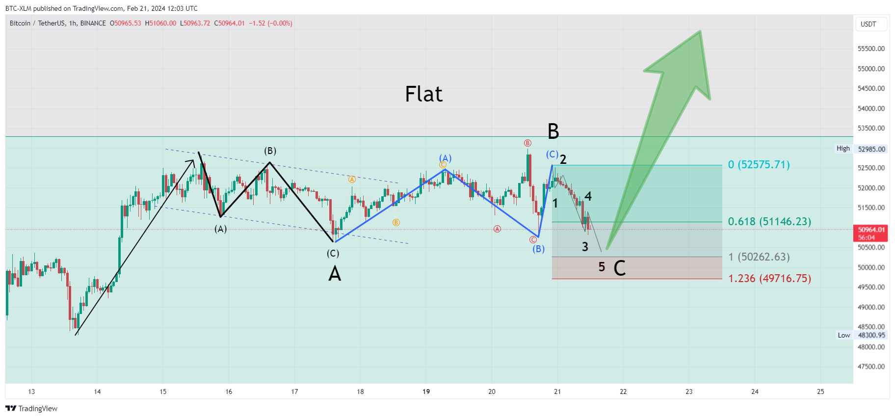 BINANCE:BTCUSDT Chart Image by BTC-XLM