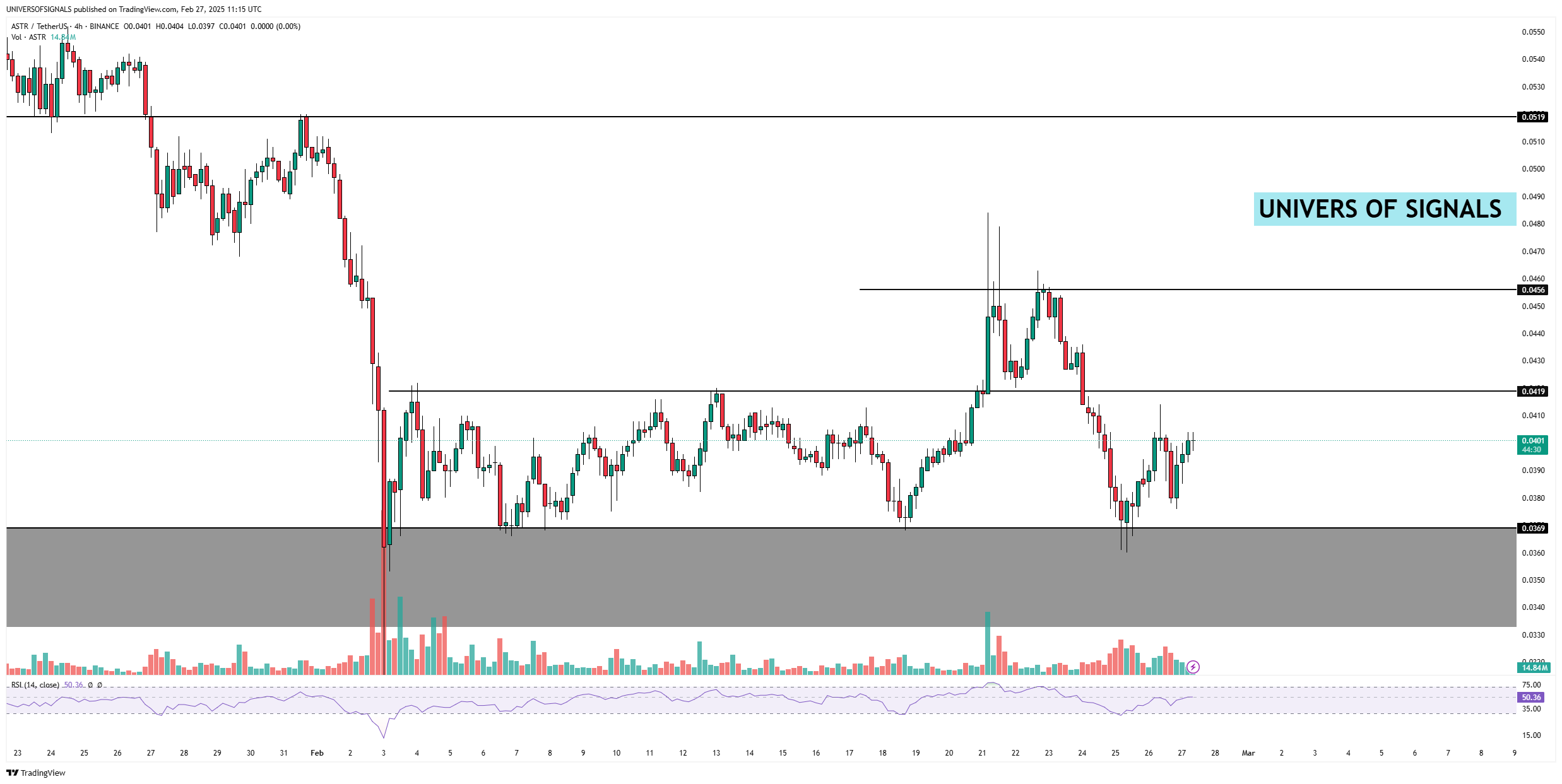 BINANCE:ASTRUSDT Chart Image by UNIVERSOFSIGNALS