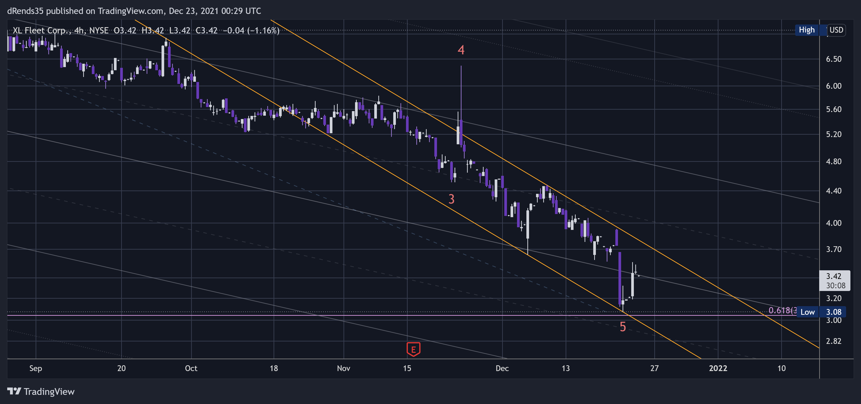 NYSE:XL Chart Image by dRends35