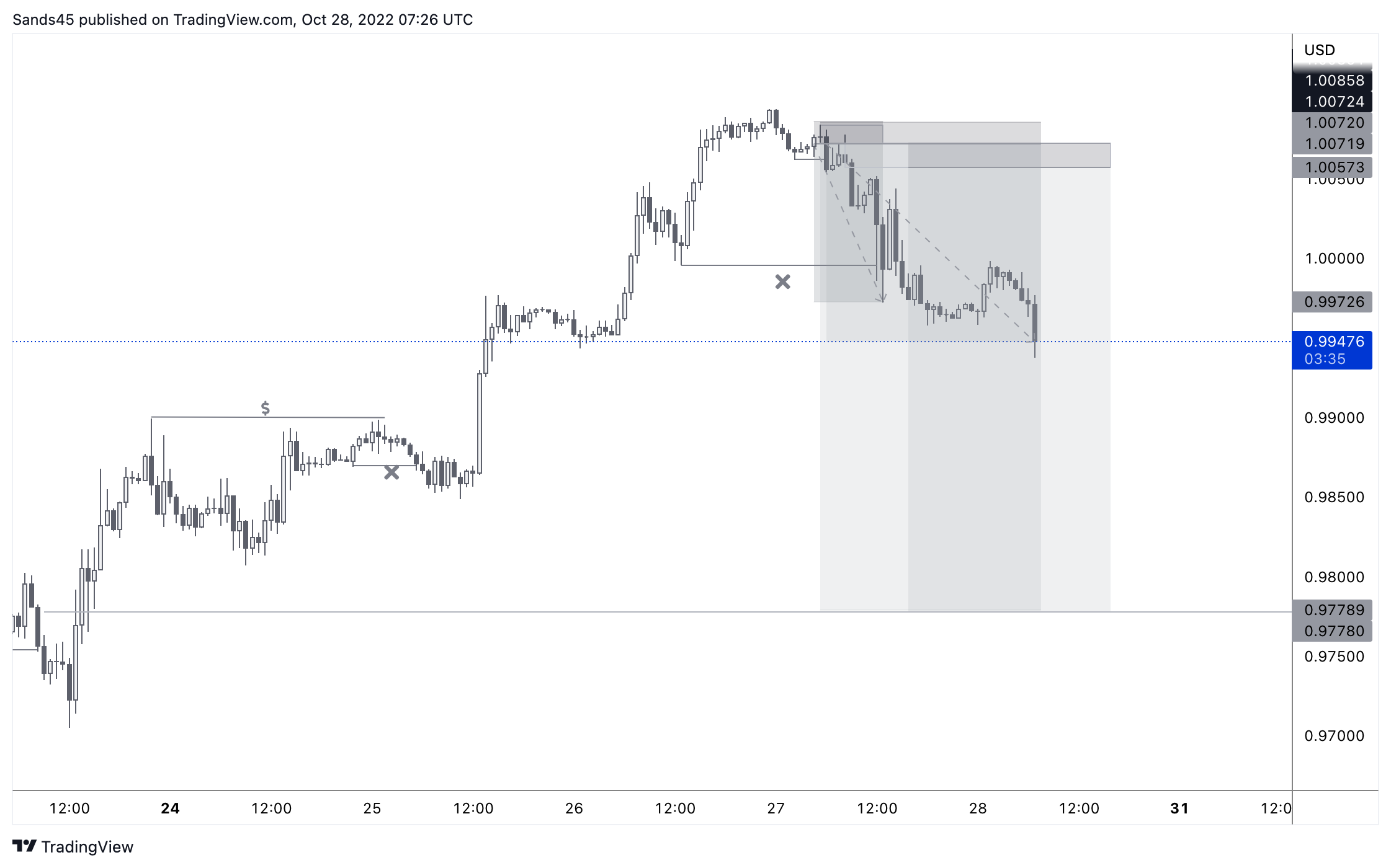 OANDA:EURUSD Chart Image by Sands45