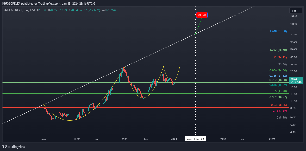 BIST_DLY:AYDEM Chart Image by KHRYSOPELEA