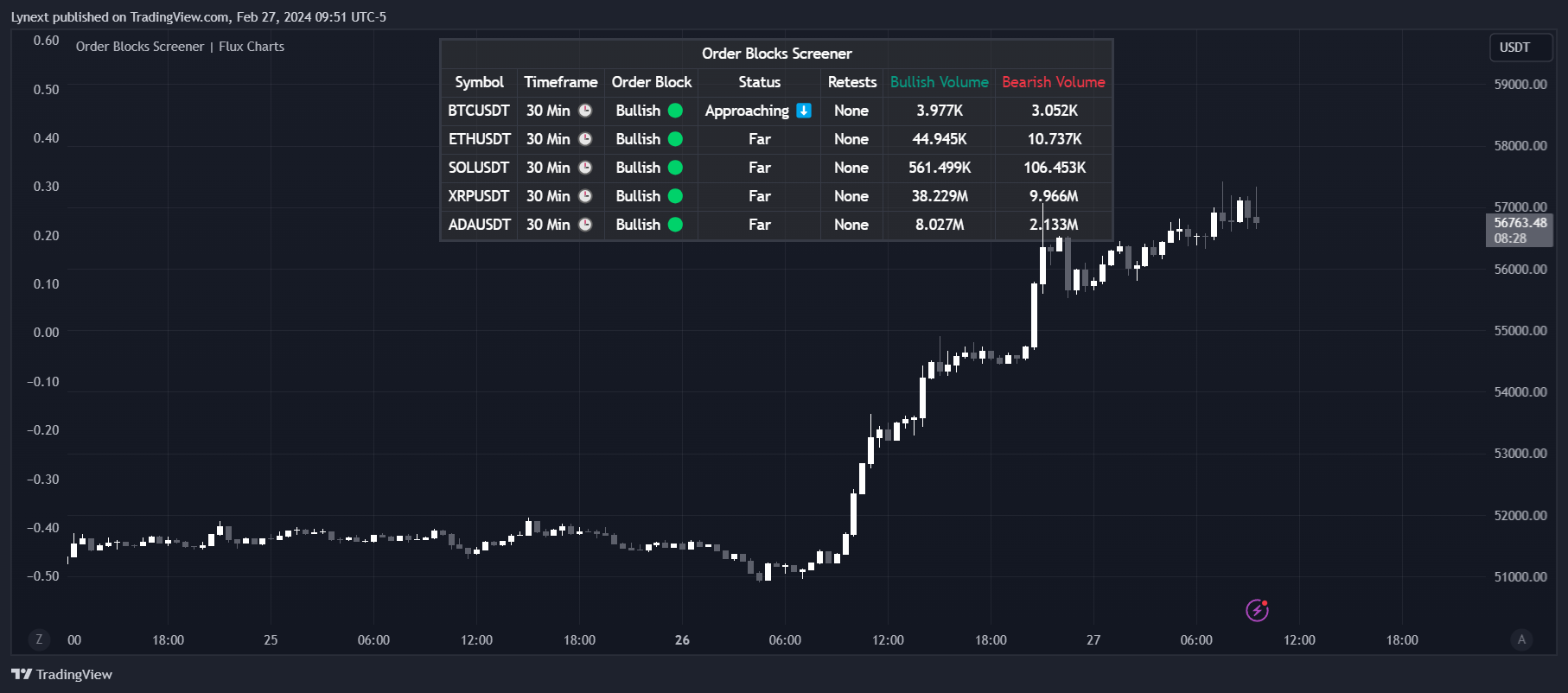 BINANCE:BTCUSDT Chart Image by Lynext