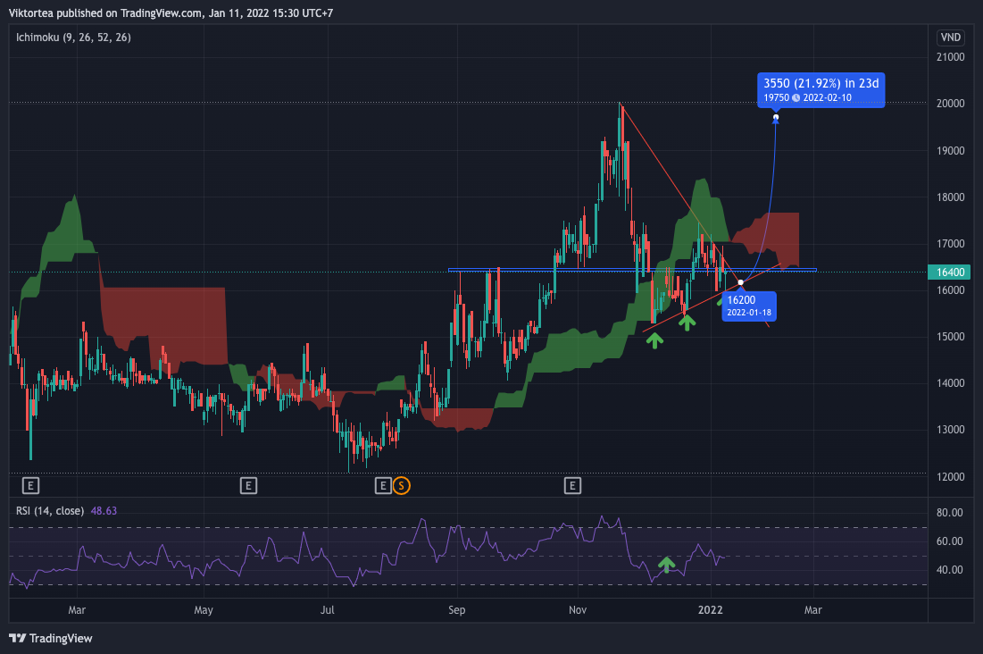 HOSE:TTA Chart Image by Viktortea
