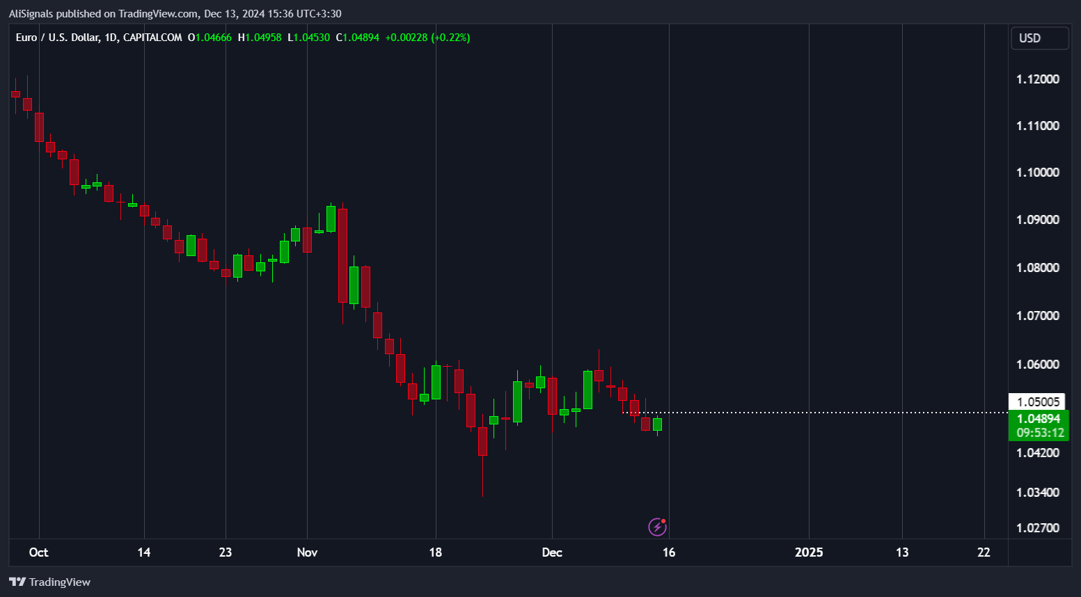 CAPITALCOM:EURUSD Chart Image by AliSignals