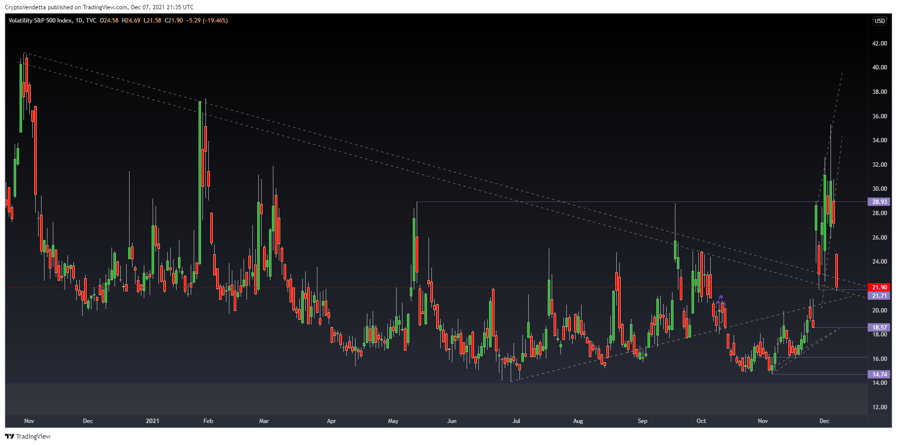 TVC:VIX Chart Image by Vanillasagna