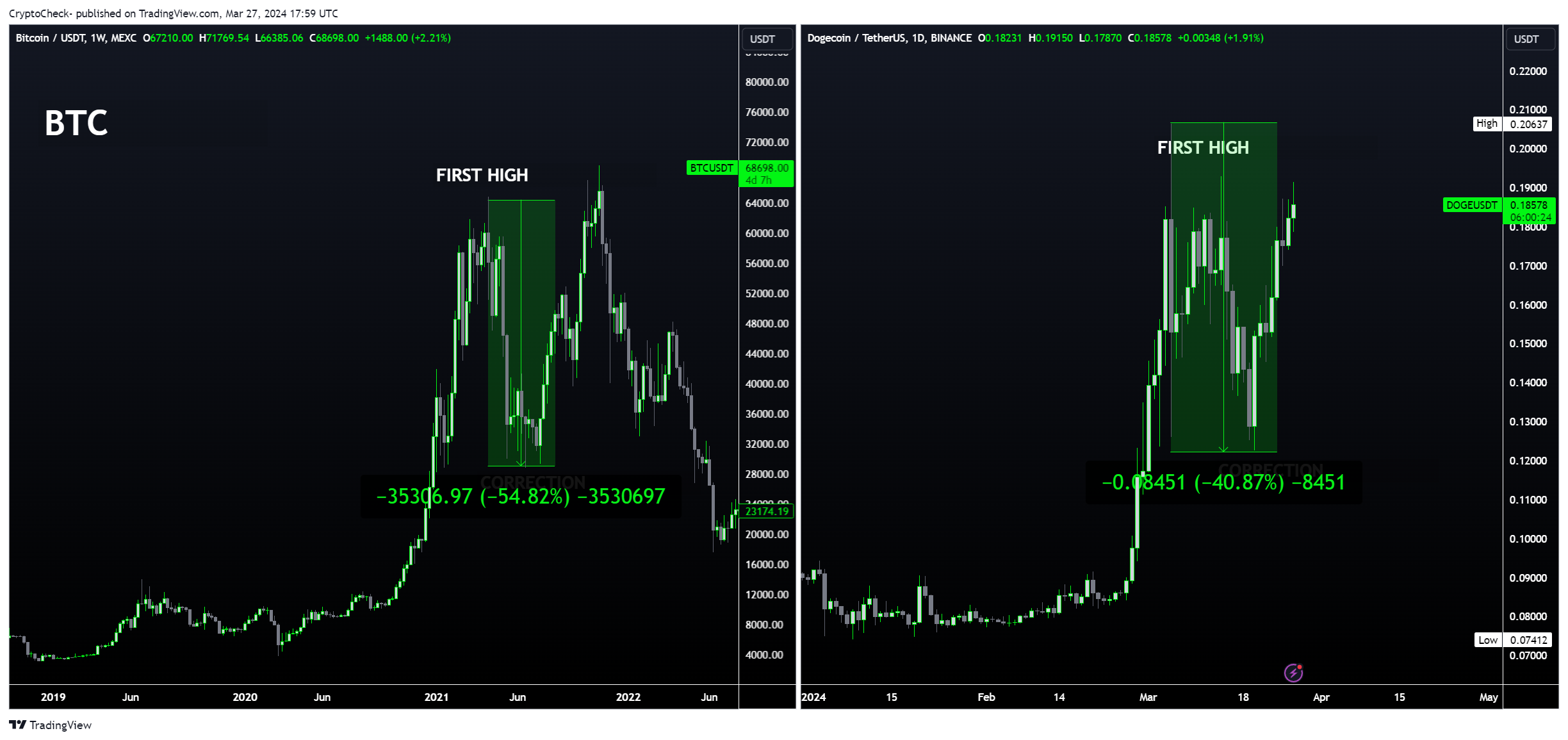 BINANCE:DOGEUSDT Chart Image by Crypto-Check-