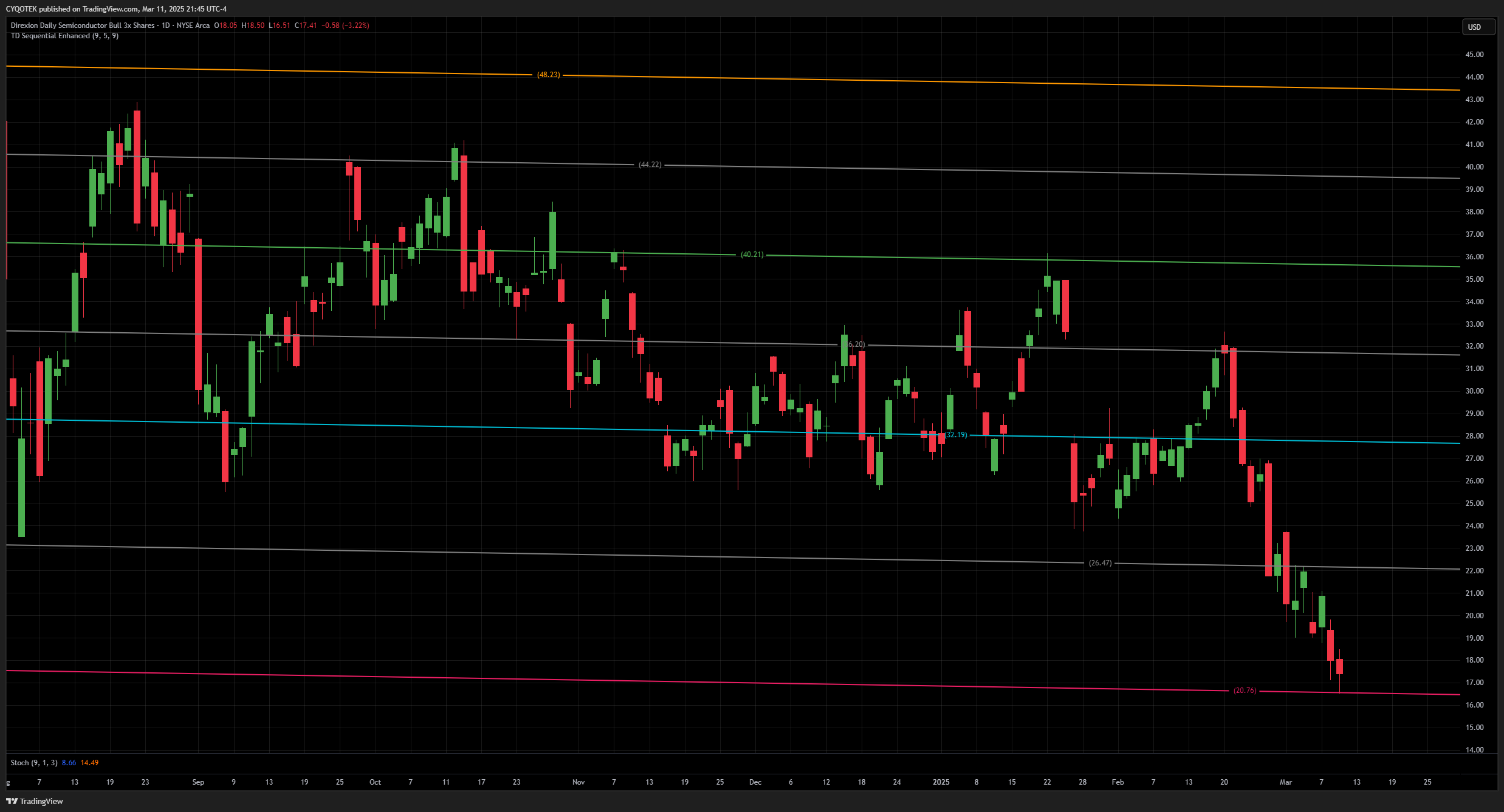 AMEX:SOXL Chart Image by CYQOTEK
