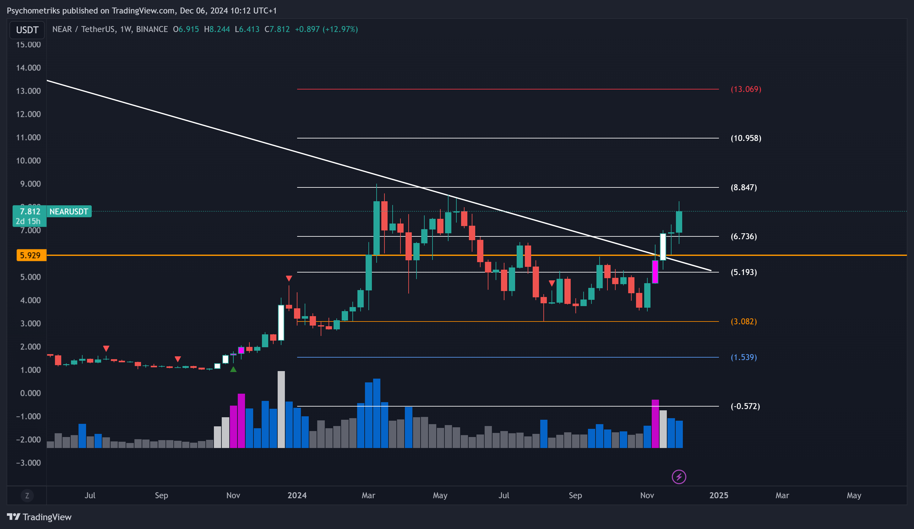 BINANCE:NEARUSDT Chart Image by Psychometriks