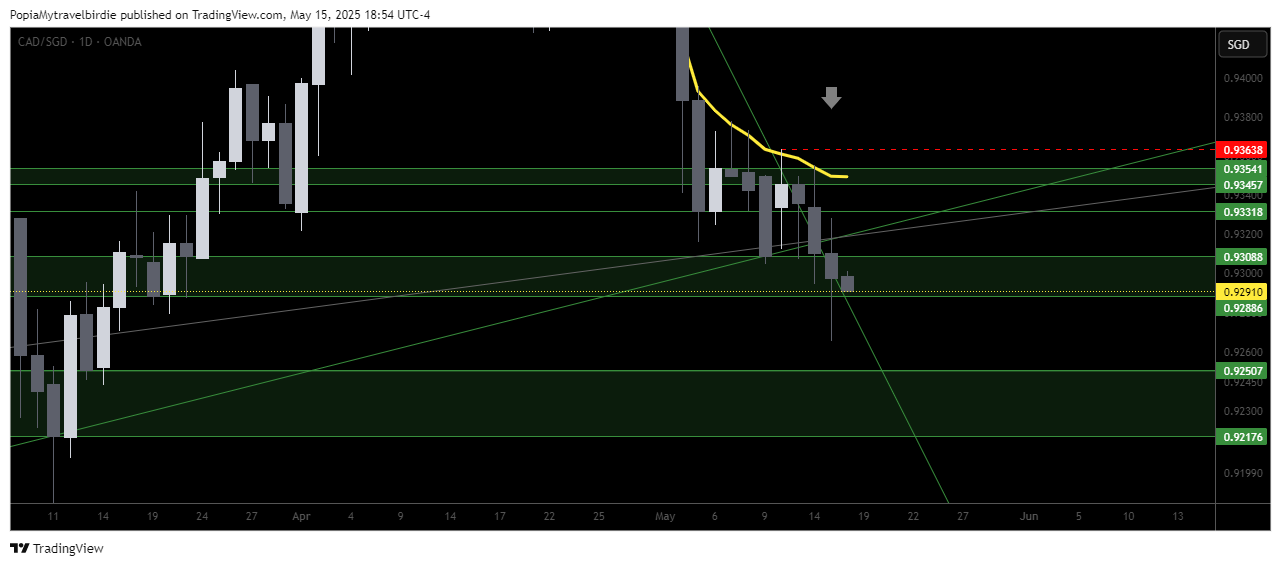 OANDA:CADSGD Chart Image by PopiaMytravelbirdie