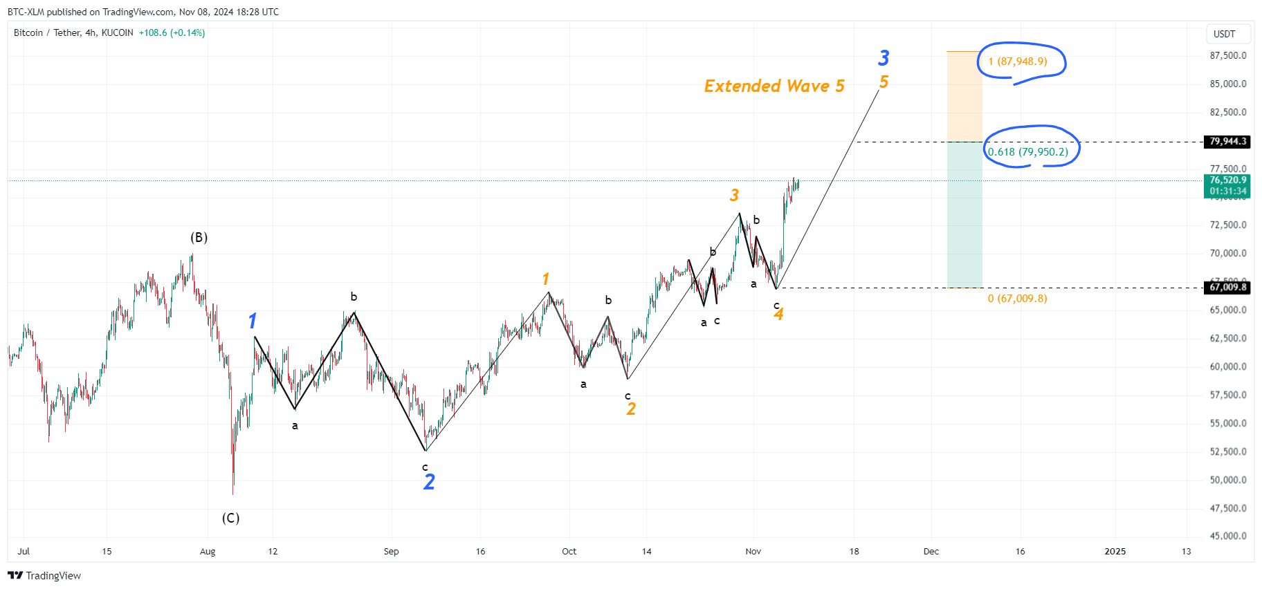 KUCOIN:BTCUSDT Chart Image by BTC-XLM