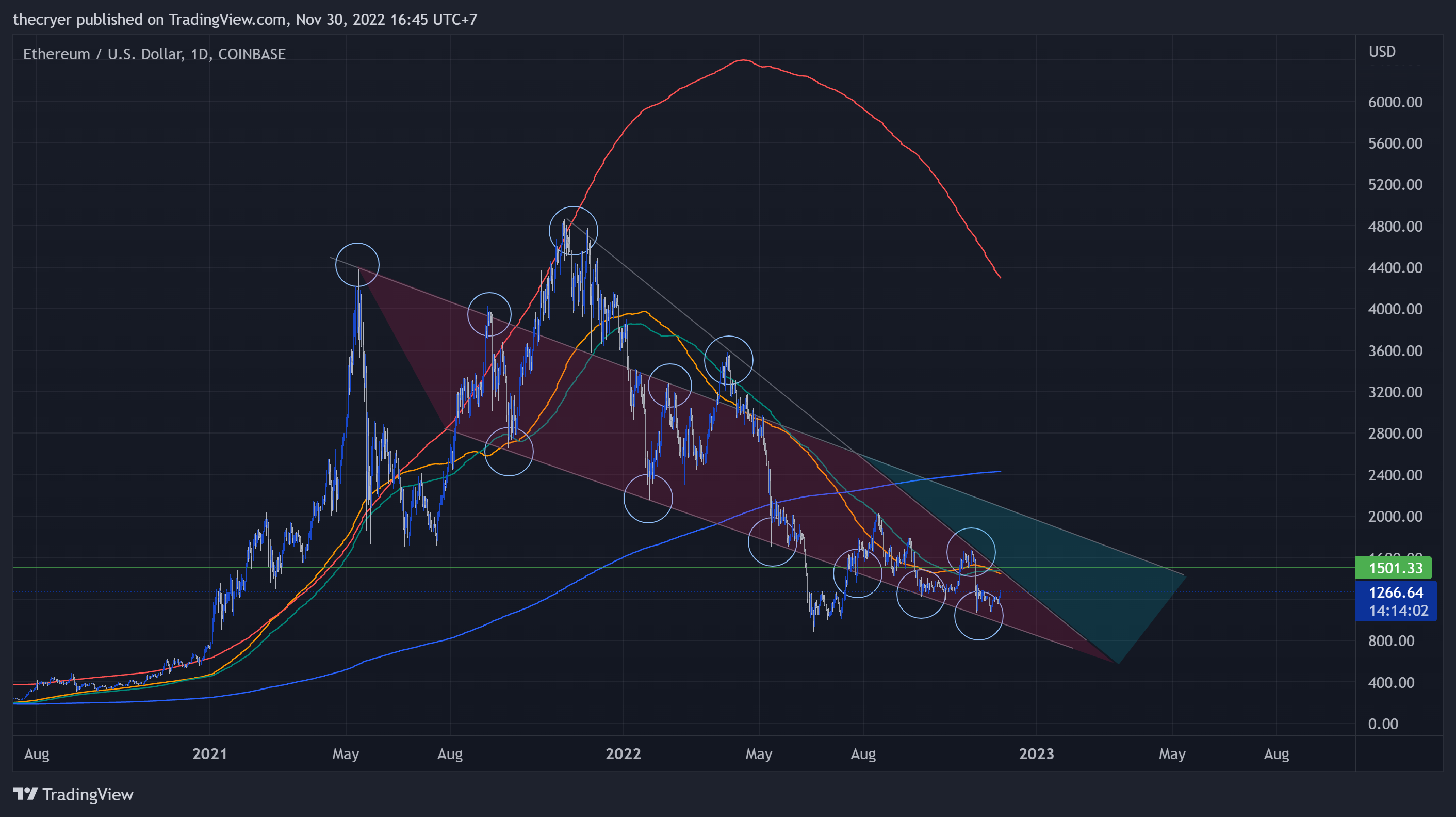 COINBASE:ETHUSD Chart Image by thecryer
