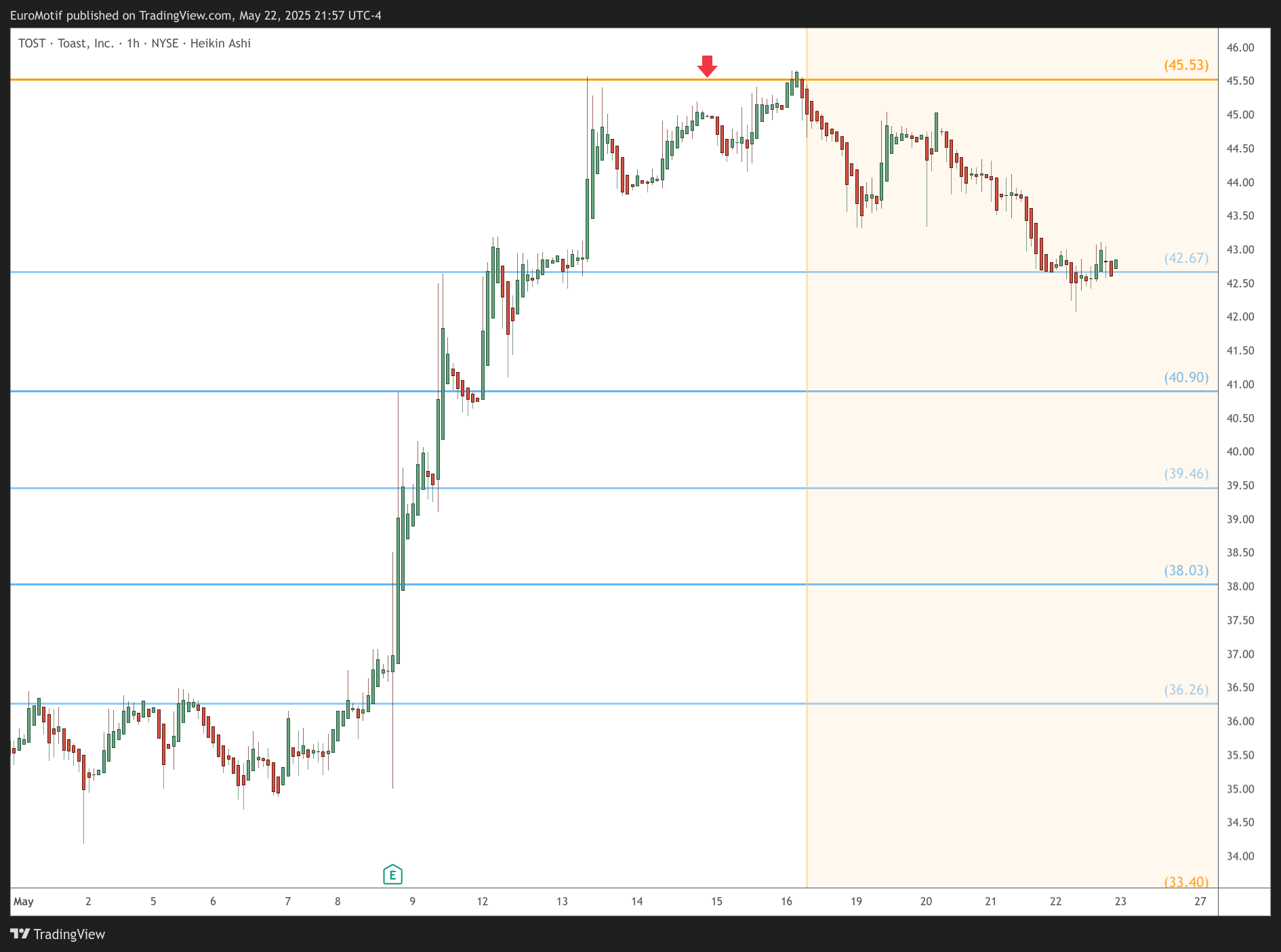 BATS:TOST Chart Image by EuroMotif