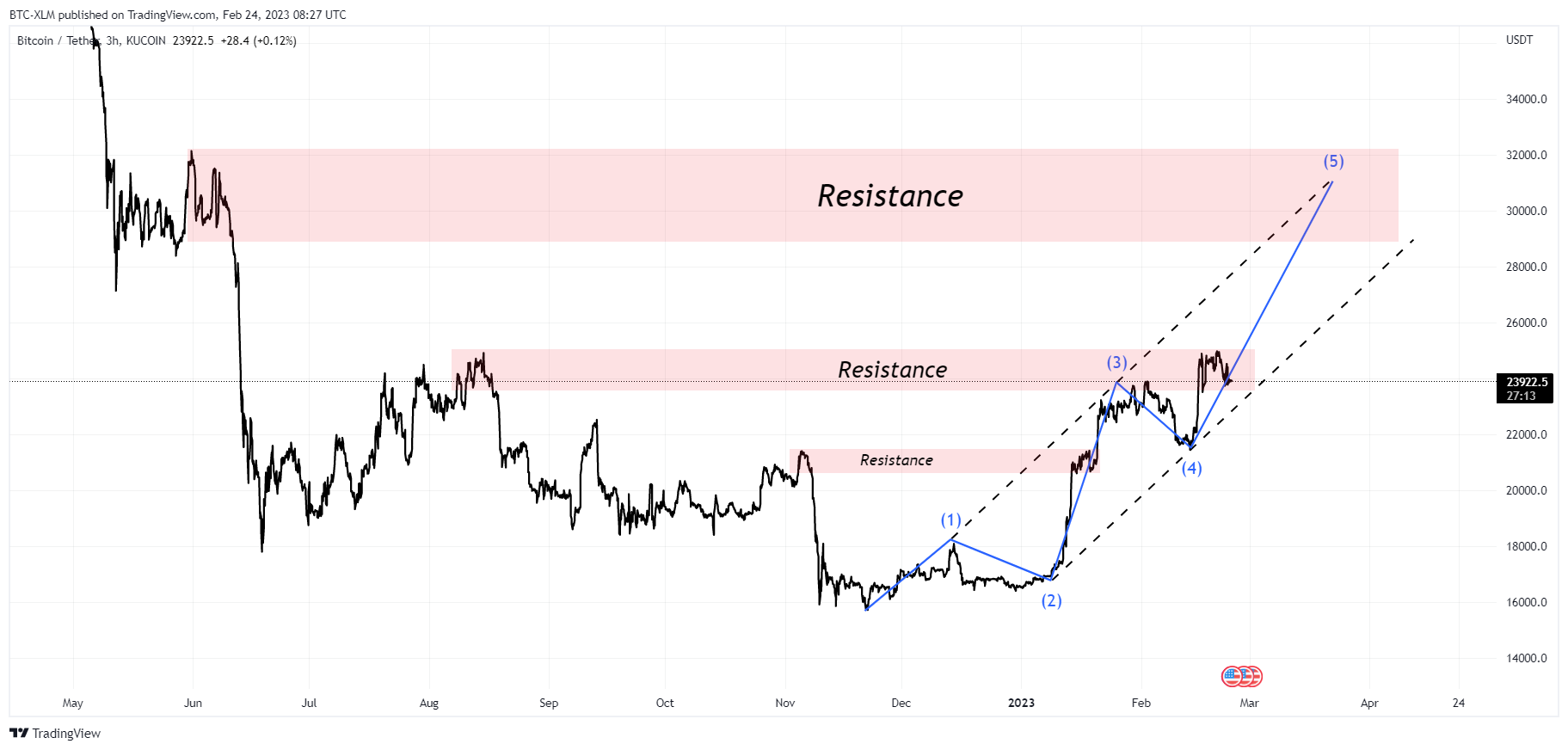 KUCOIN:BTCUSDT Chart Image by BTC-XLM