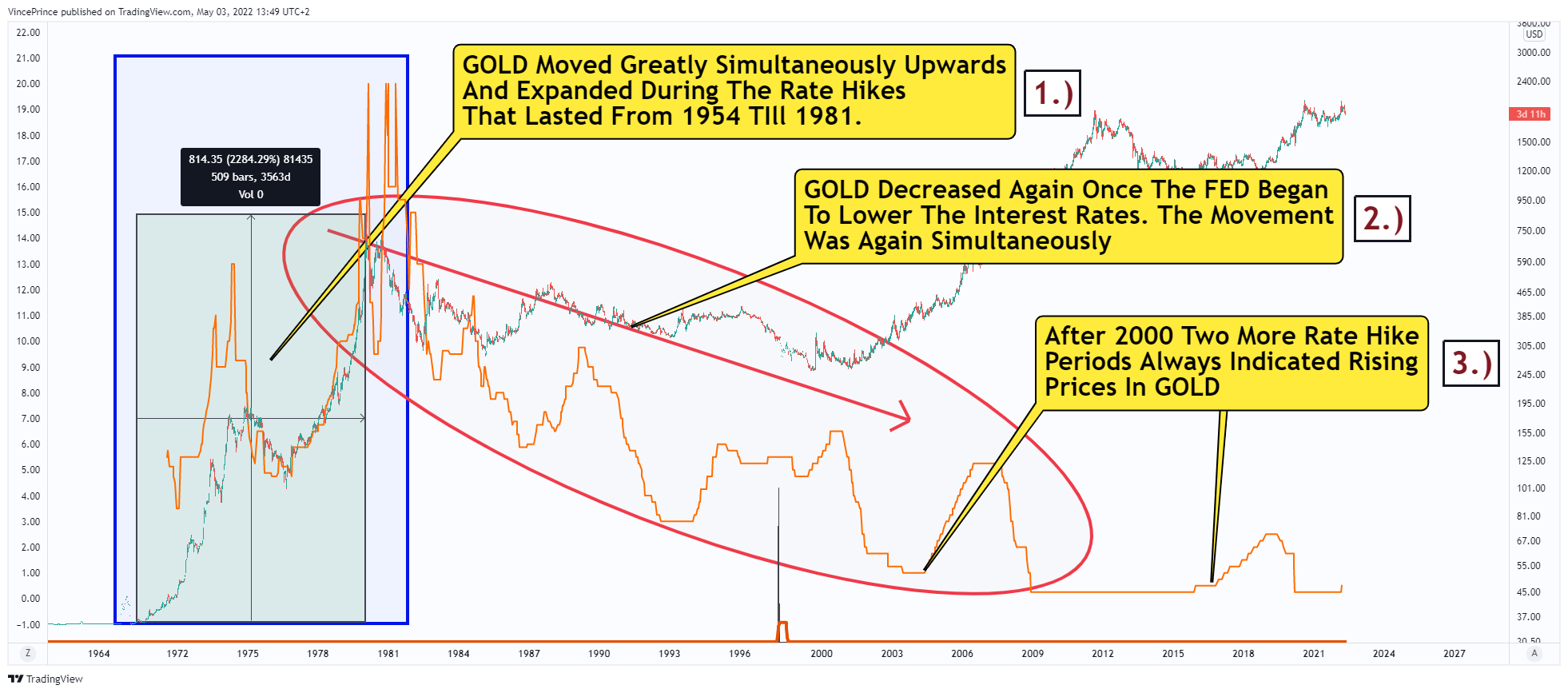 TVC:GOLD Chart Image by VincePrince