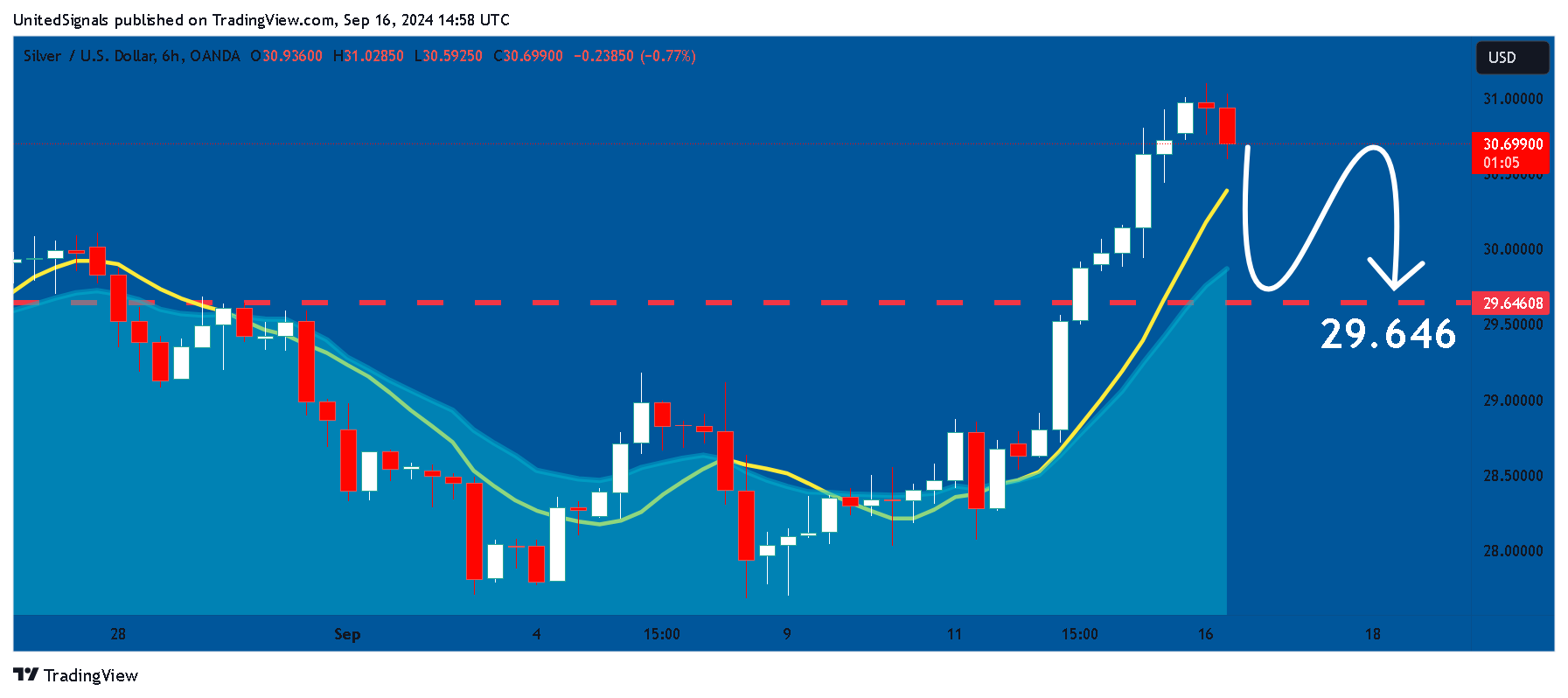 OANDA:XAGUSD Chart Image by UnitedSignals
