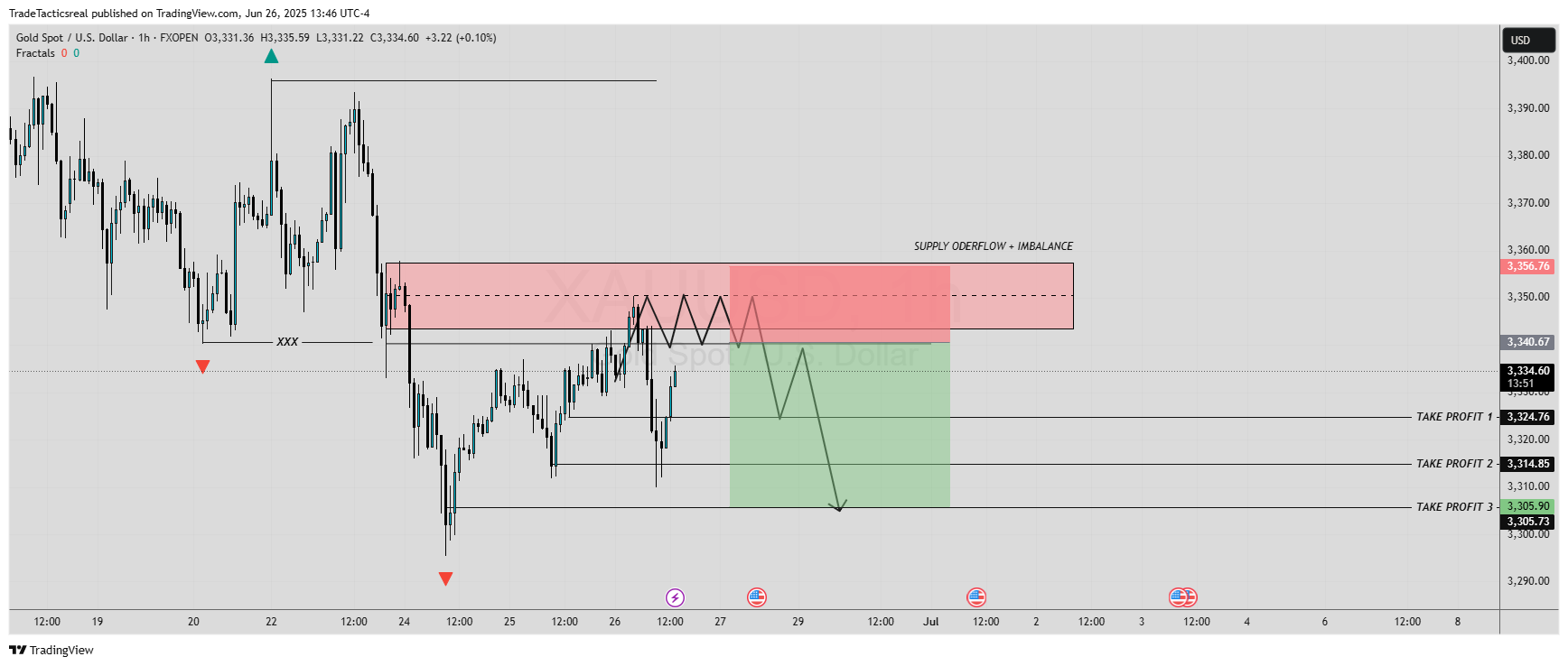 FXOPEN:XAUUSD Chart Image by TradeTacticsreal