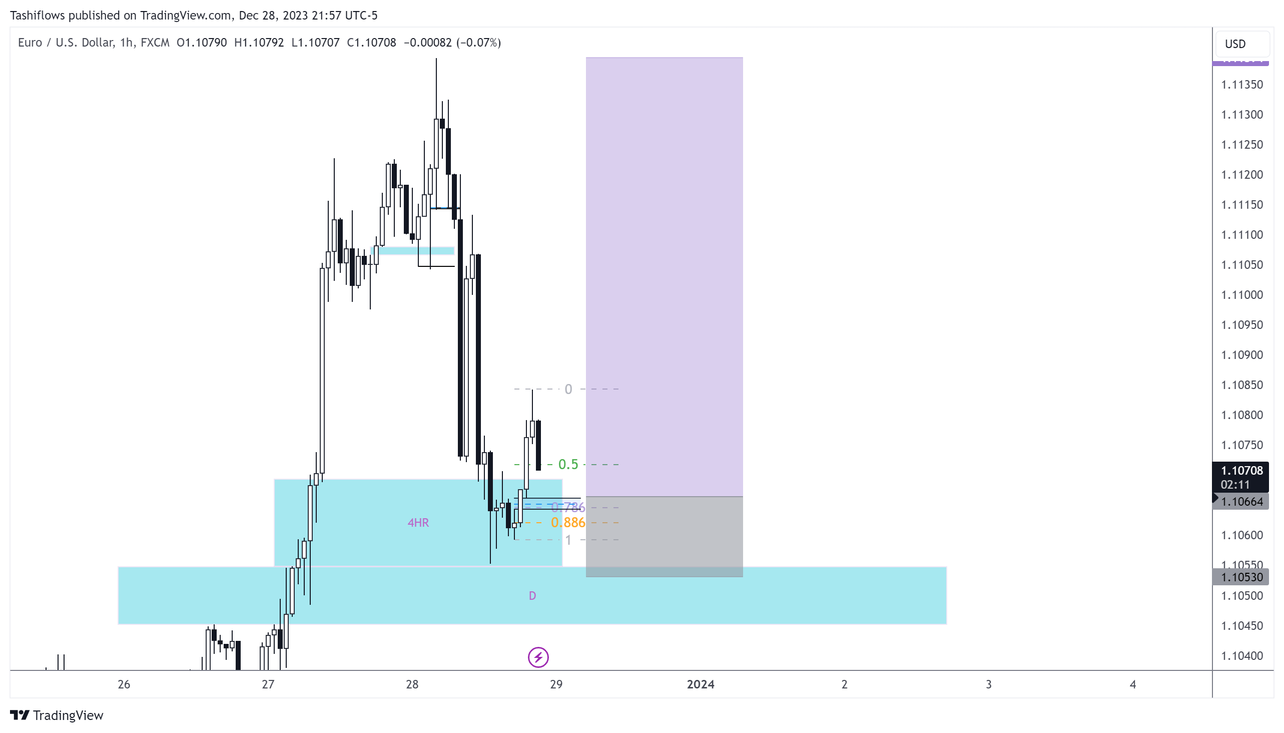FX:EURUSD Chart Image by Tashiflows
