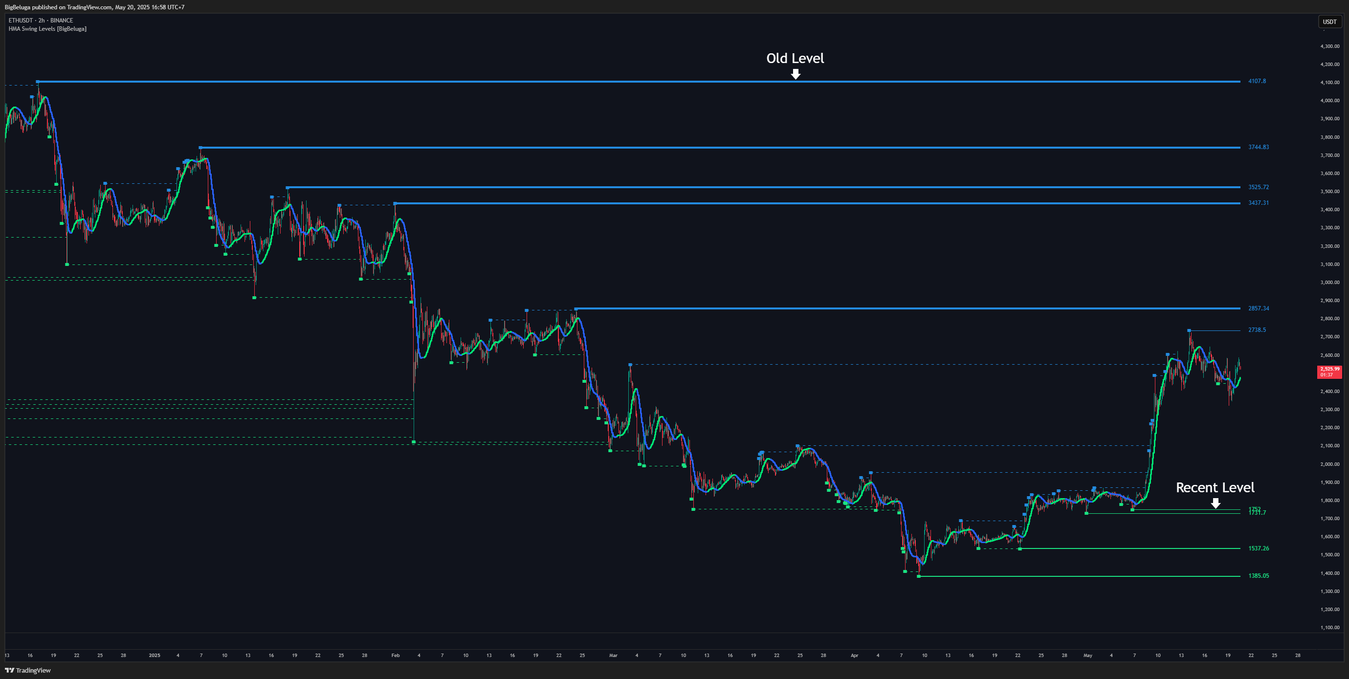 BINANCE:ETHUSDT Chart Image by BigBeluga