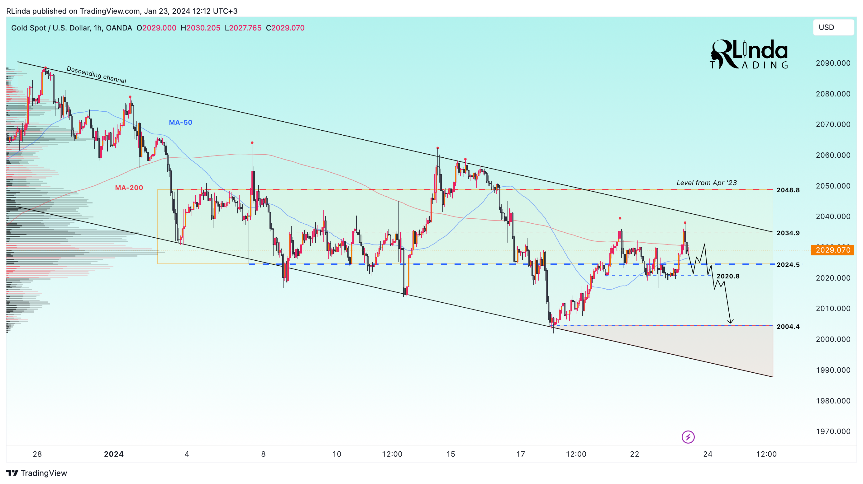 OANDA:XAUUSD Chart Image by RLinda