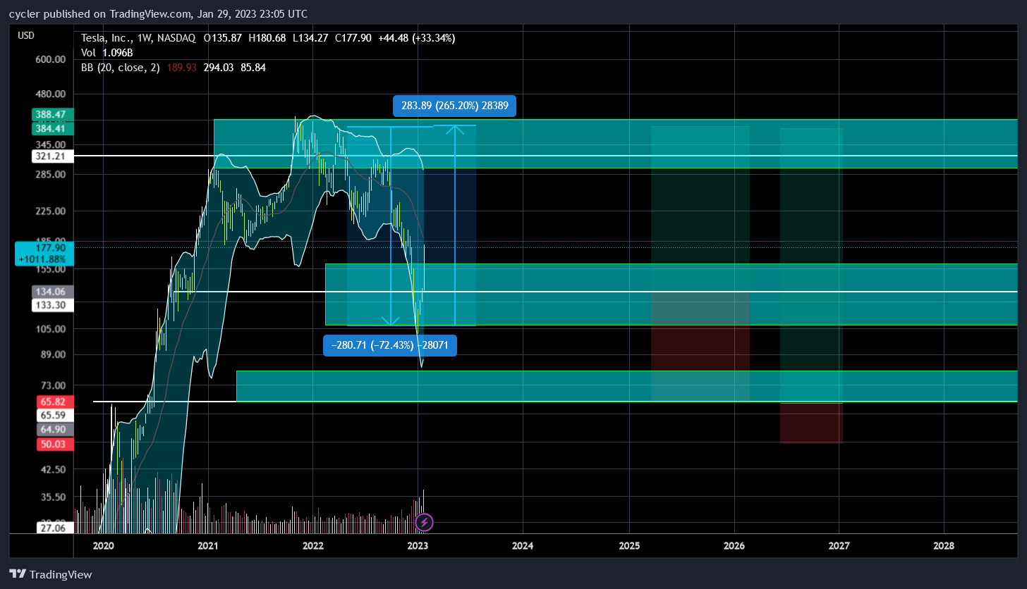 NASDAQ:TSLA Chart Image by cycler