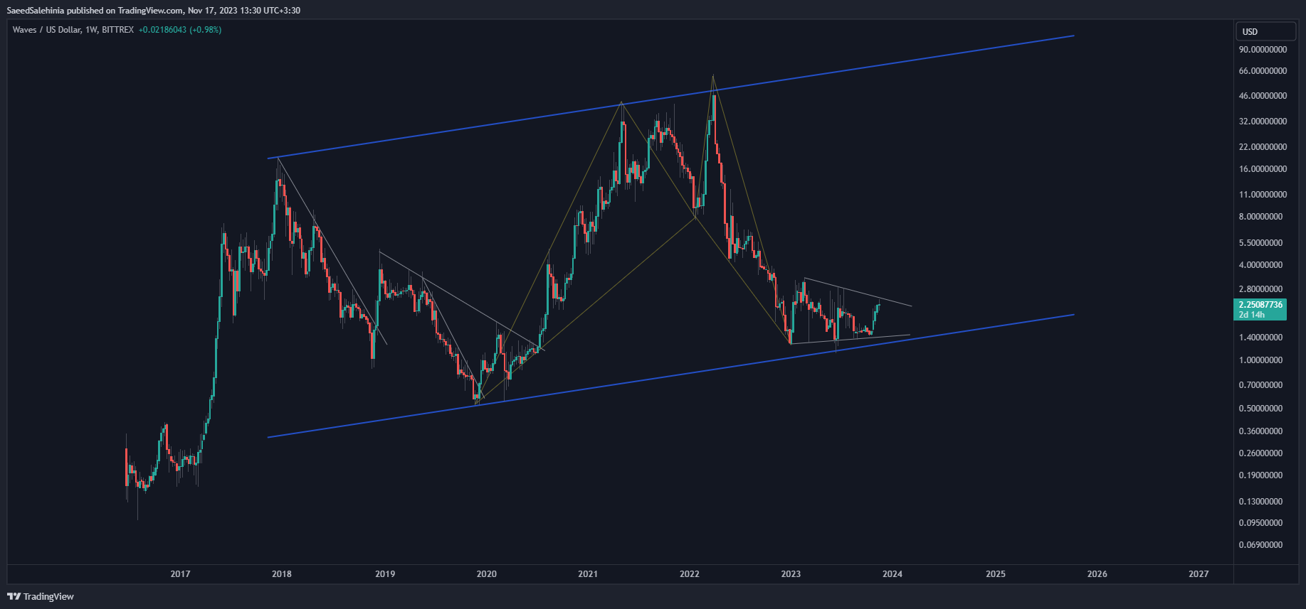 BITTREX:WAVESUSD Chart Image by SaeedSalehinia