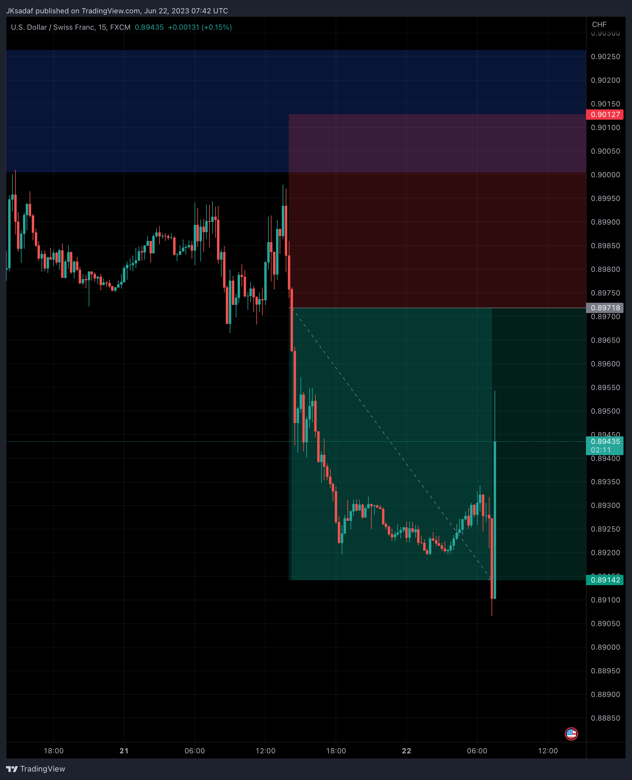 FX:USDCHF Chart Image by SADAF_Trader