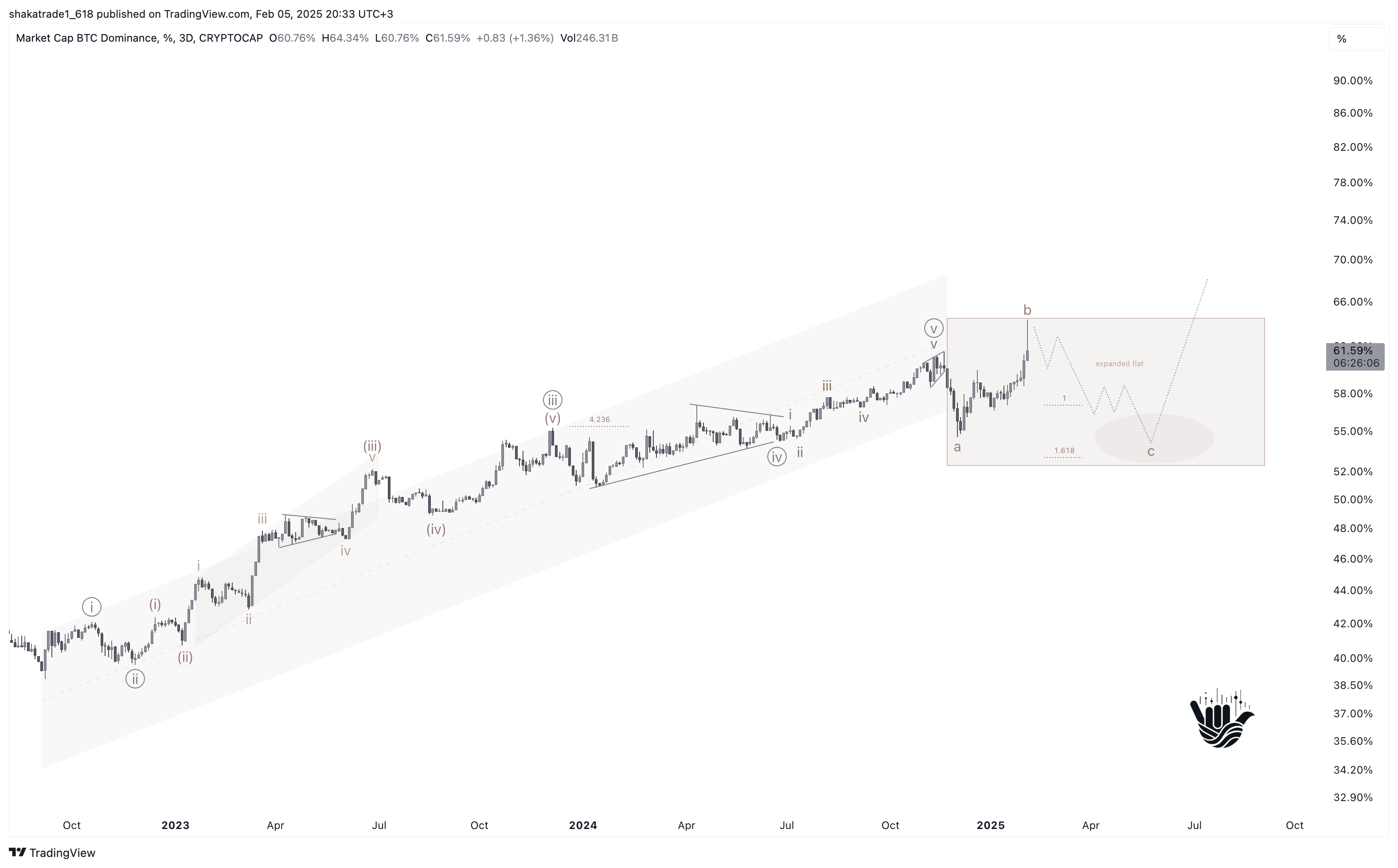 CRYPTOCAP:BTC.D Chart Image by shakatrade1_618