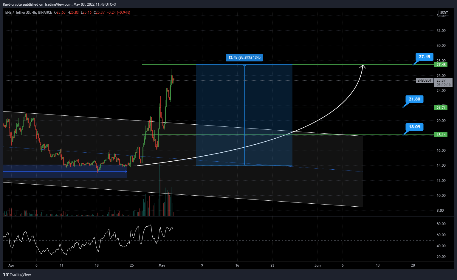 BINANCE:ENSUSDT Chart Image by Captain-MAO