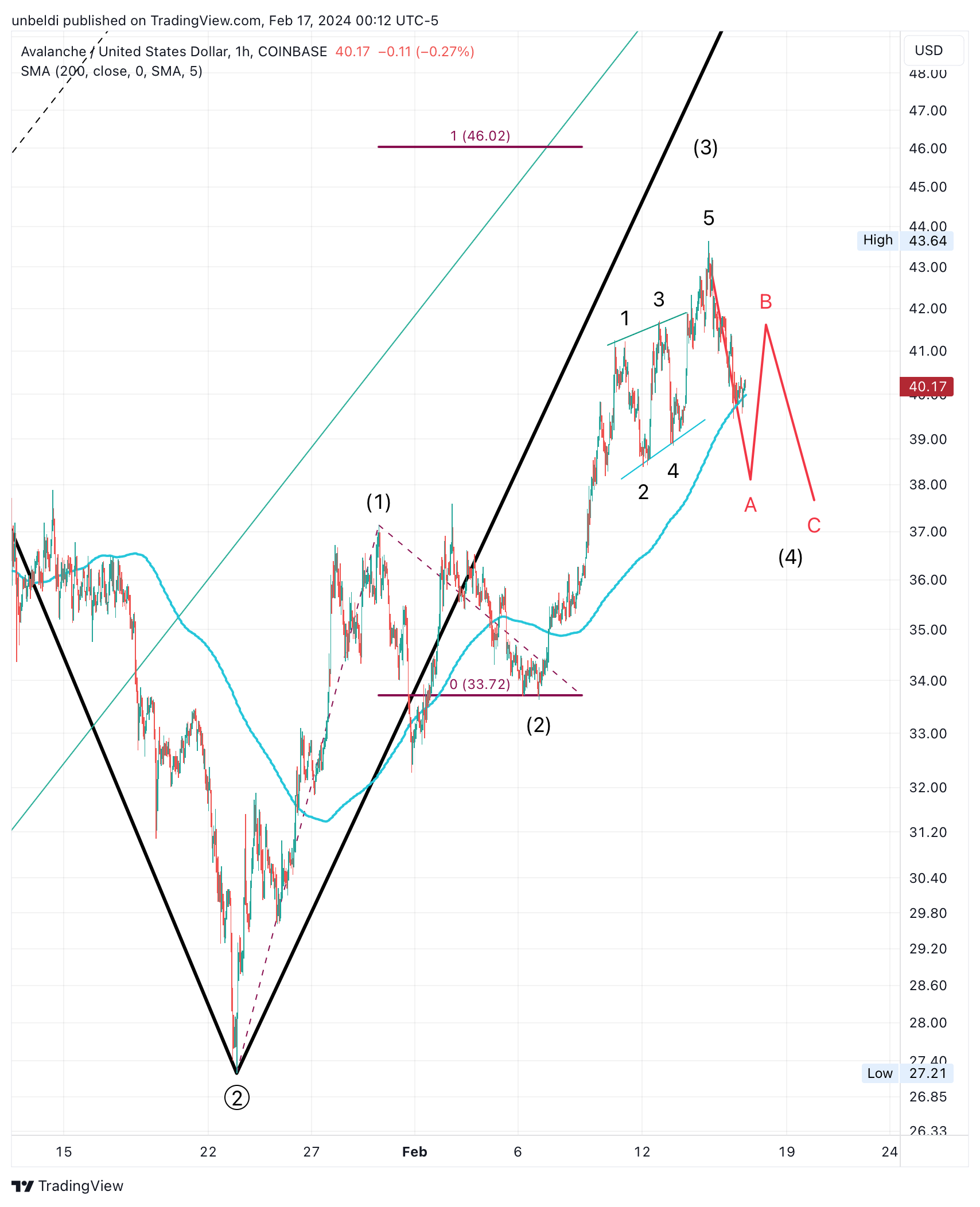 COINBASE:AVAXUSD Chart Image by unbeldi