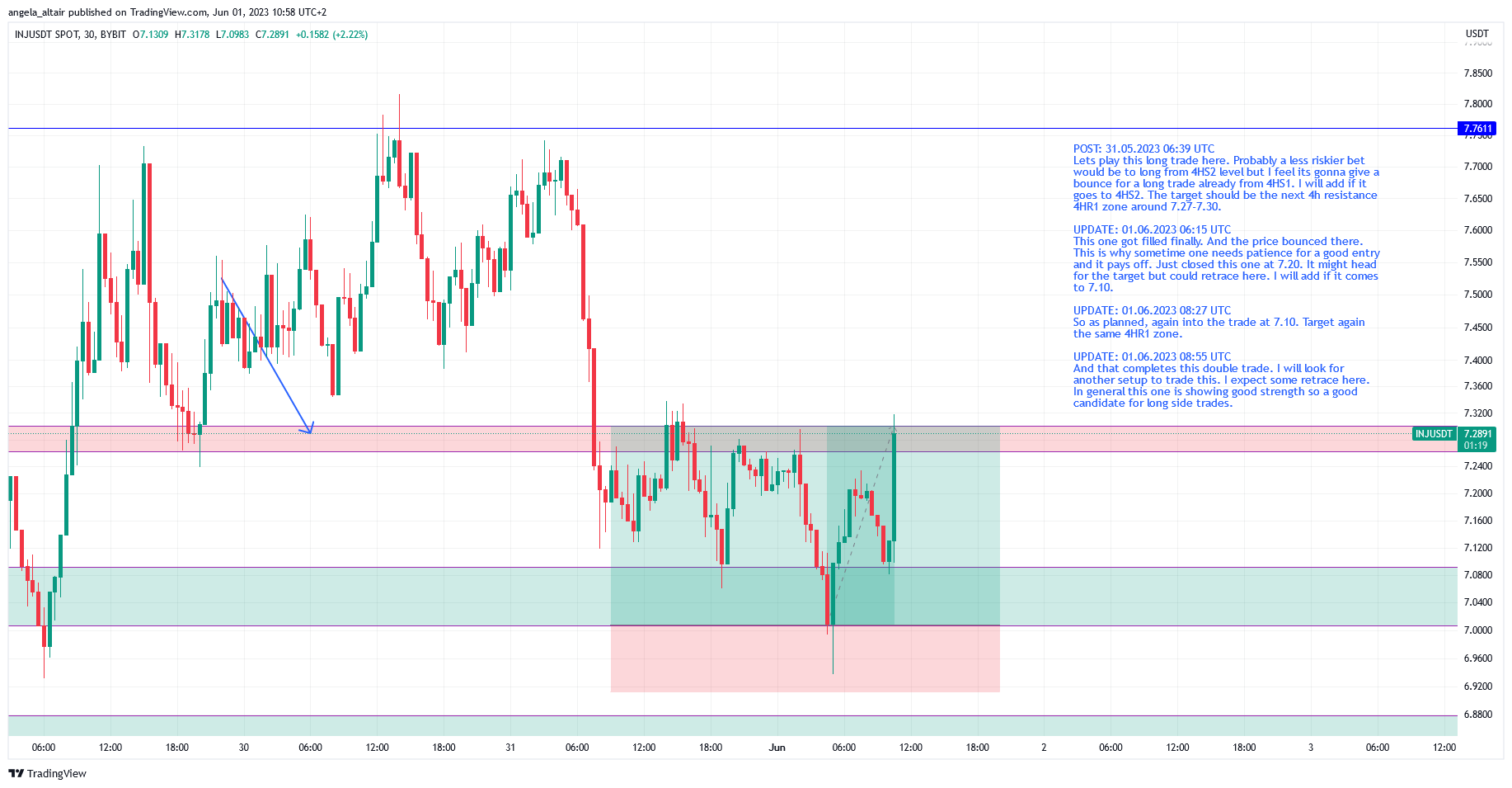 BYBIT:INJUSDT Chart Image by angela_altair