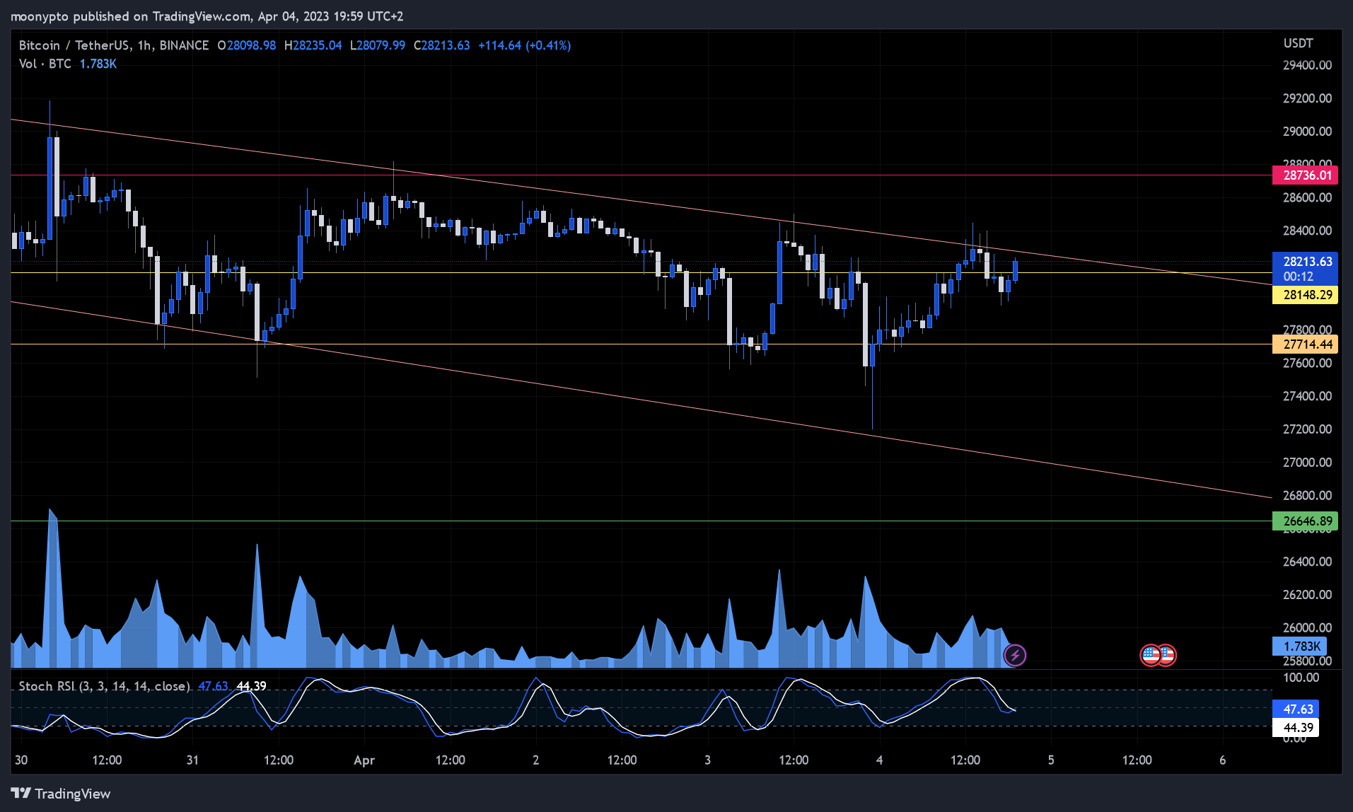 BINANCE:BTCUSDT Chart Image by moonypto