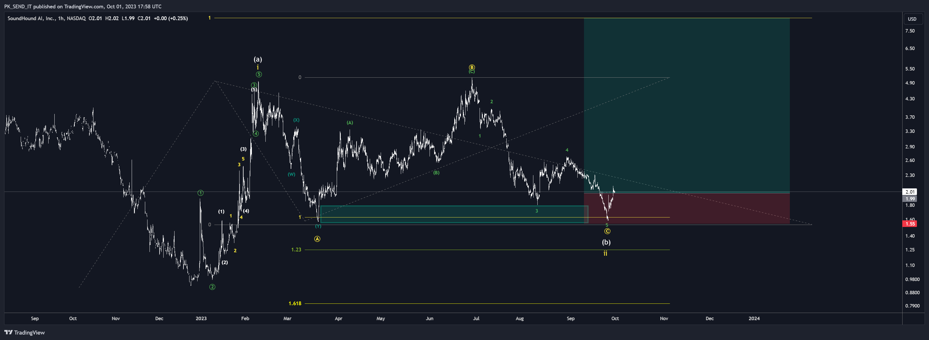 BATS:SOUN Chart Image by PK_SEND_IT