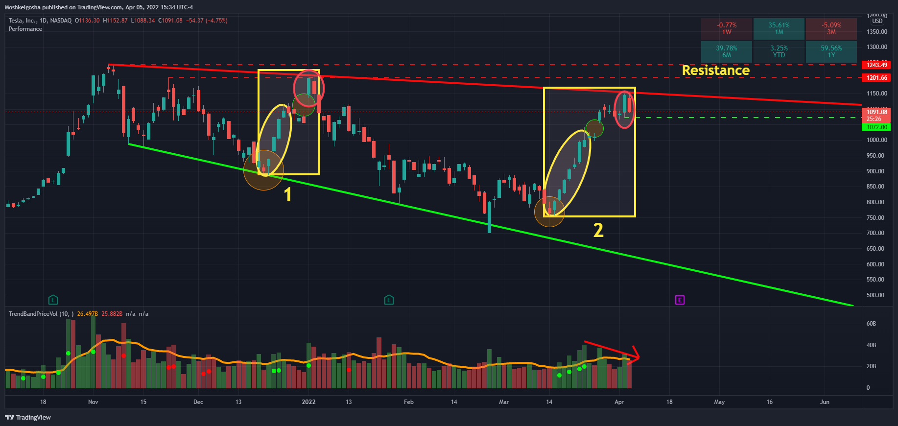 NASDAQ:TSLA Chart Image by Moshkelgosha