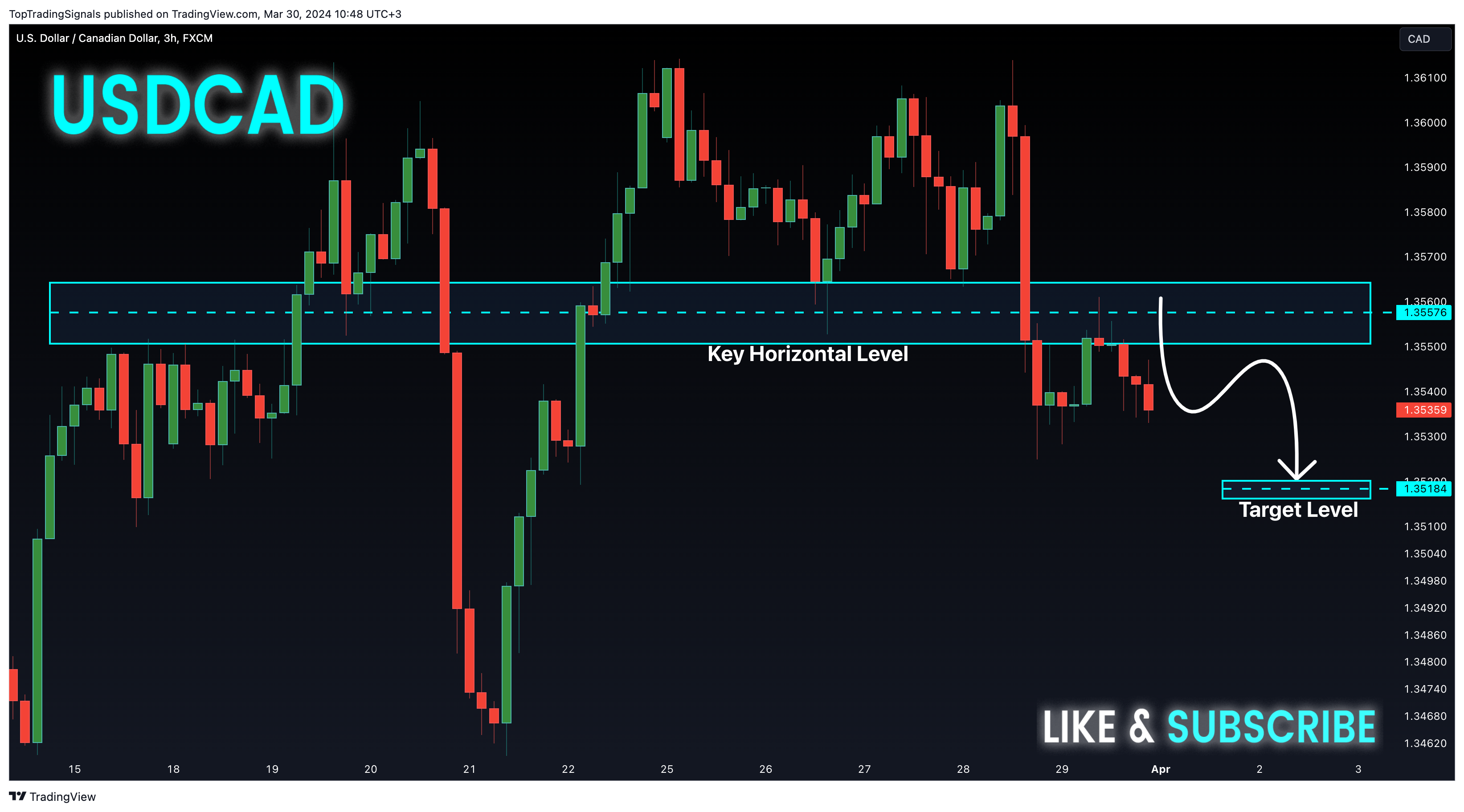 FX:USDCAD Chart Image by TopTradingSignals