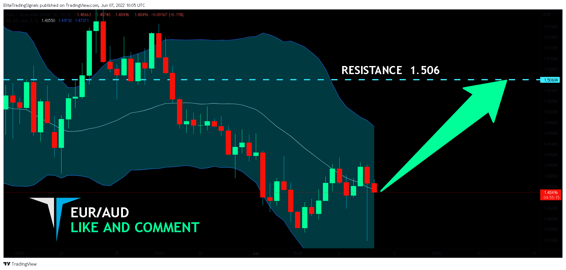 FX:EURAUD Chart Image by EliteTradingSignals