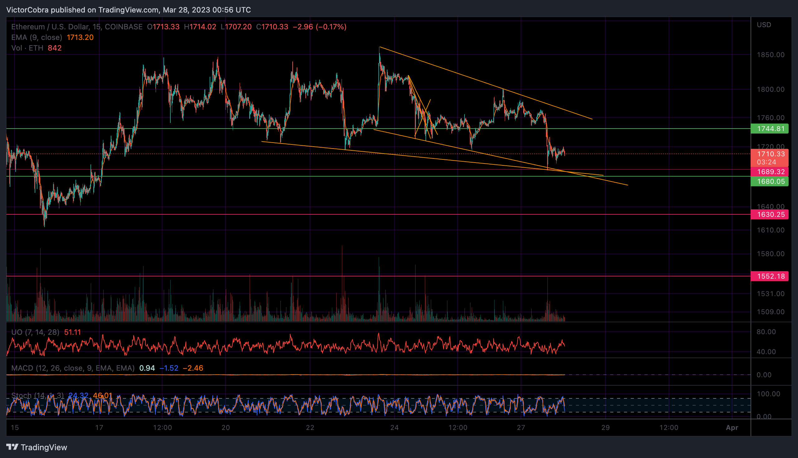 COINBASE:ETHUSD Chart Image by VictorCobra