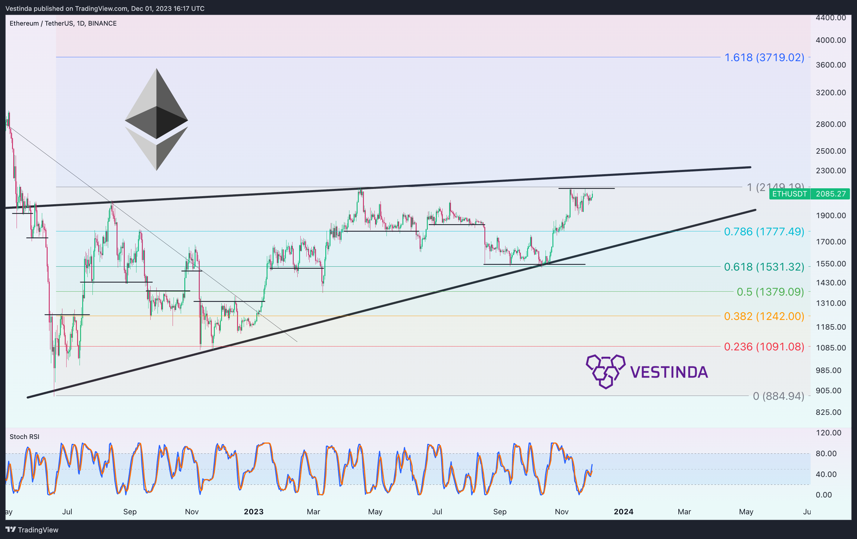 BINANCE:ETHUSDT Chart Image by Vestinda