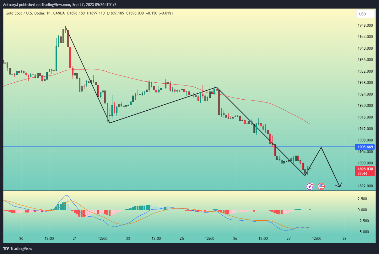 OANDA:XAUUSD Chart Image by ActuaryJ