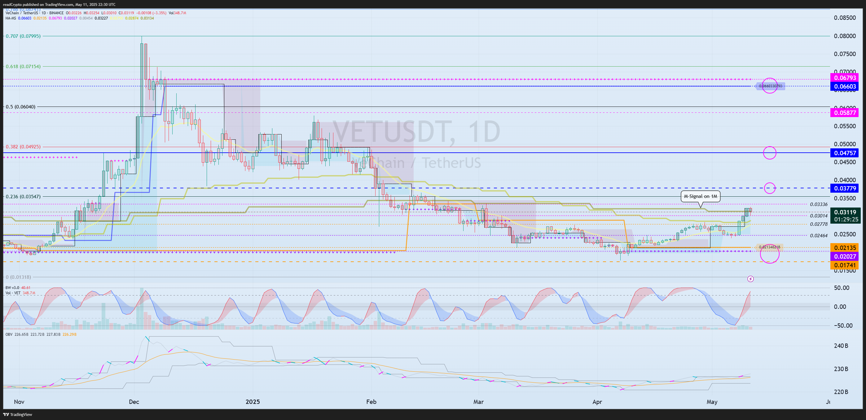 BINANCE:VETUSDT Chart Image by readCrypto