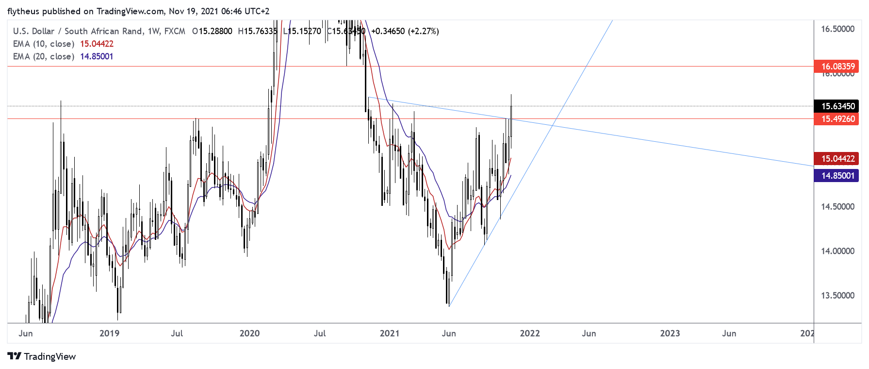 FX:USDZAR Chart Image by TradeLive-