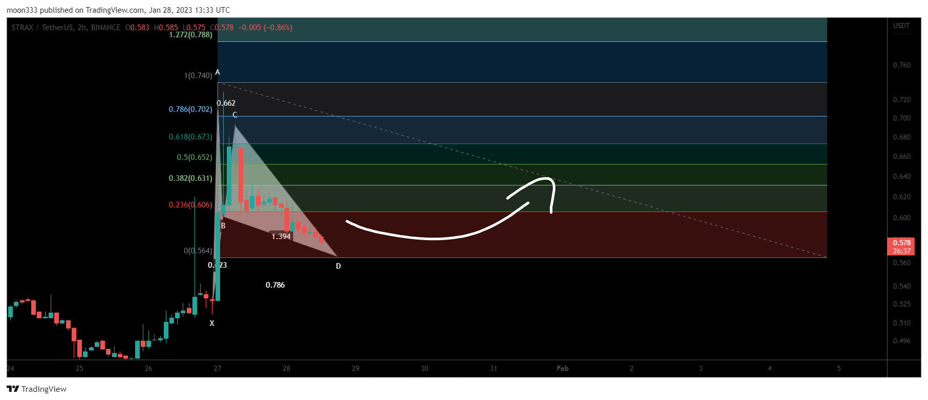 BINANCE:STRAXUSDT Chart Image by moon333