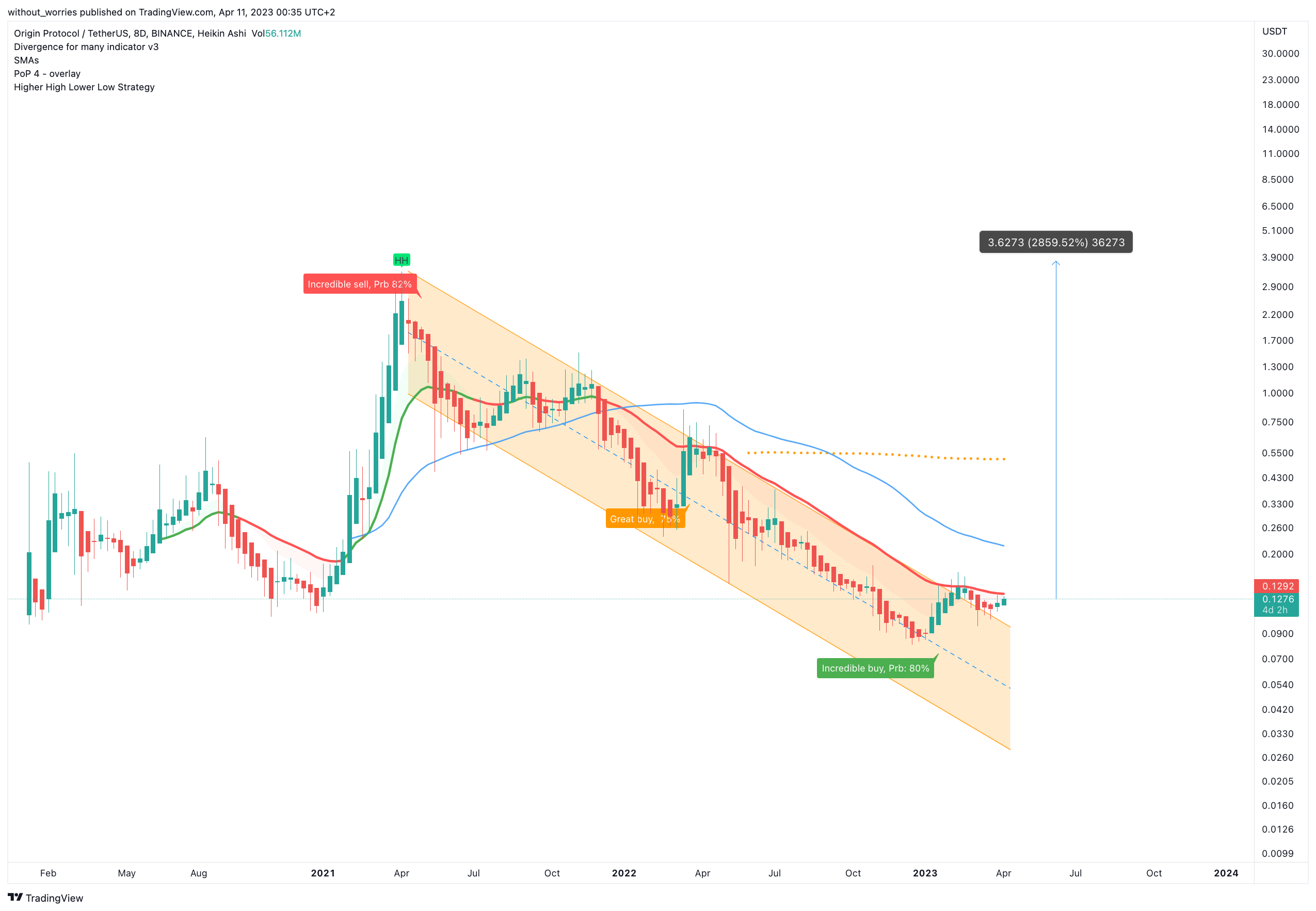 BINANCE:OGNUSDT Chart Image by without_worries