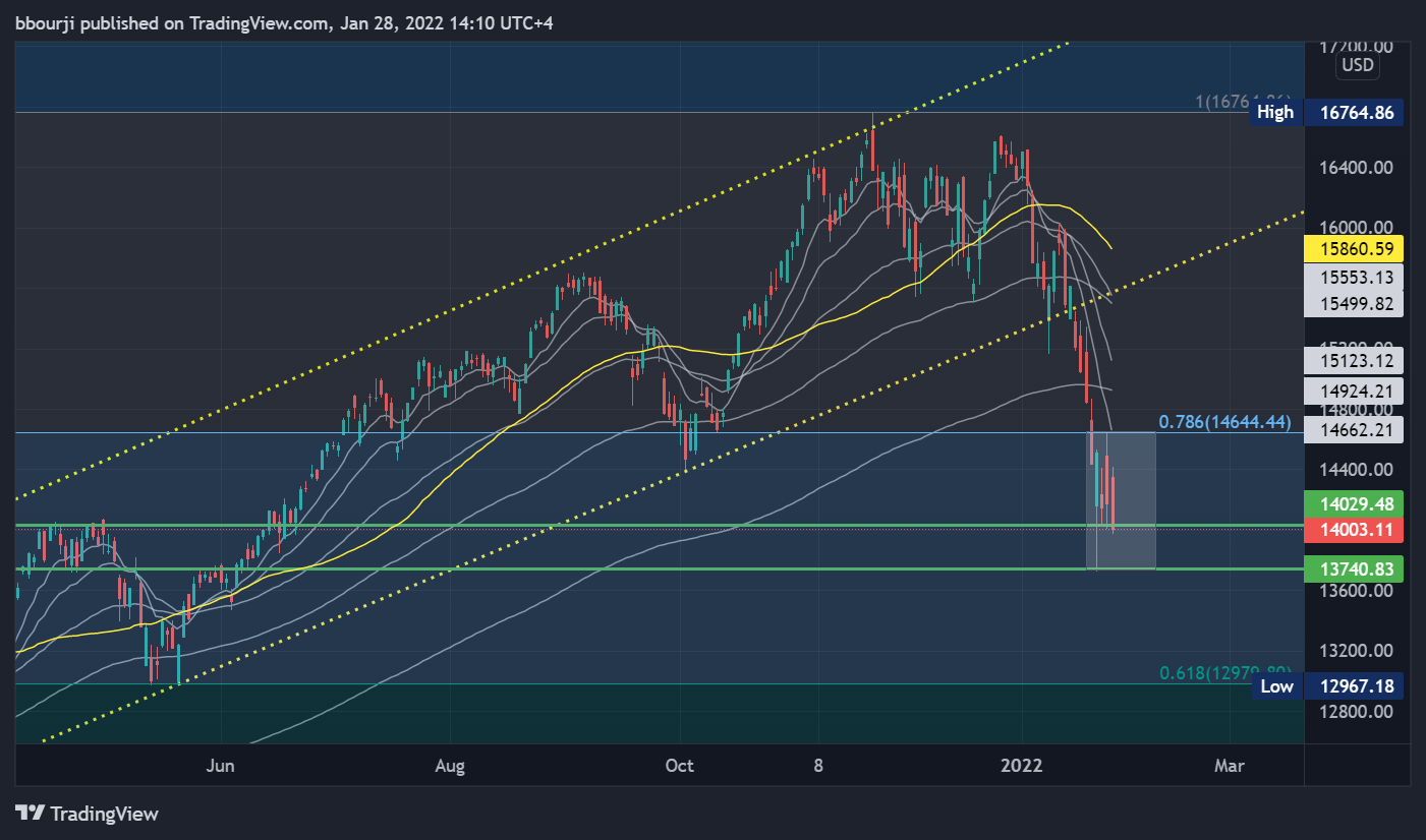 NASDAQ:NDX Chart Image by bbourji