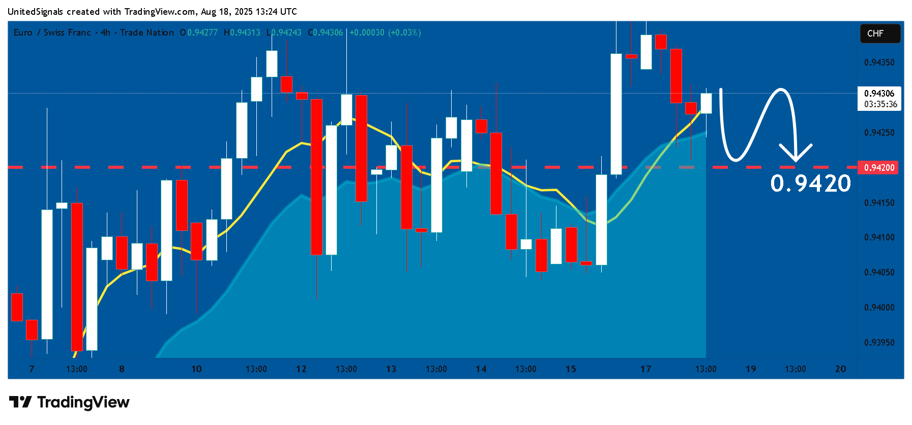 TRADENATION:EURCHF Chart Image by UnitedSignals
