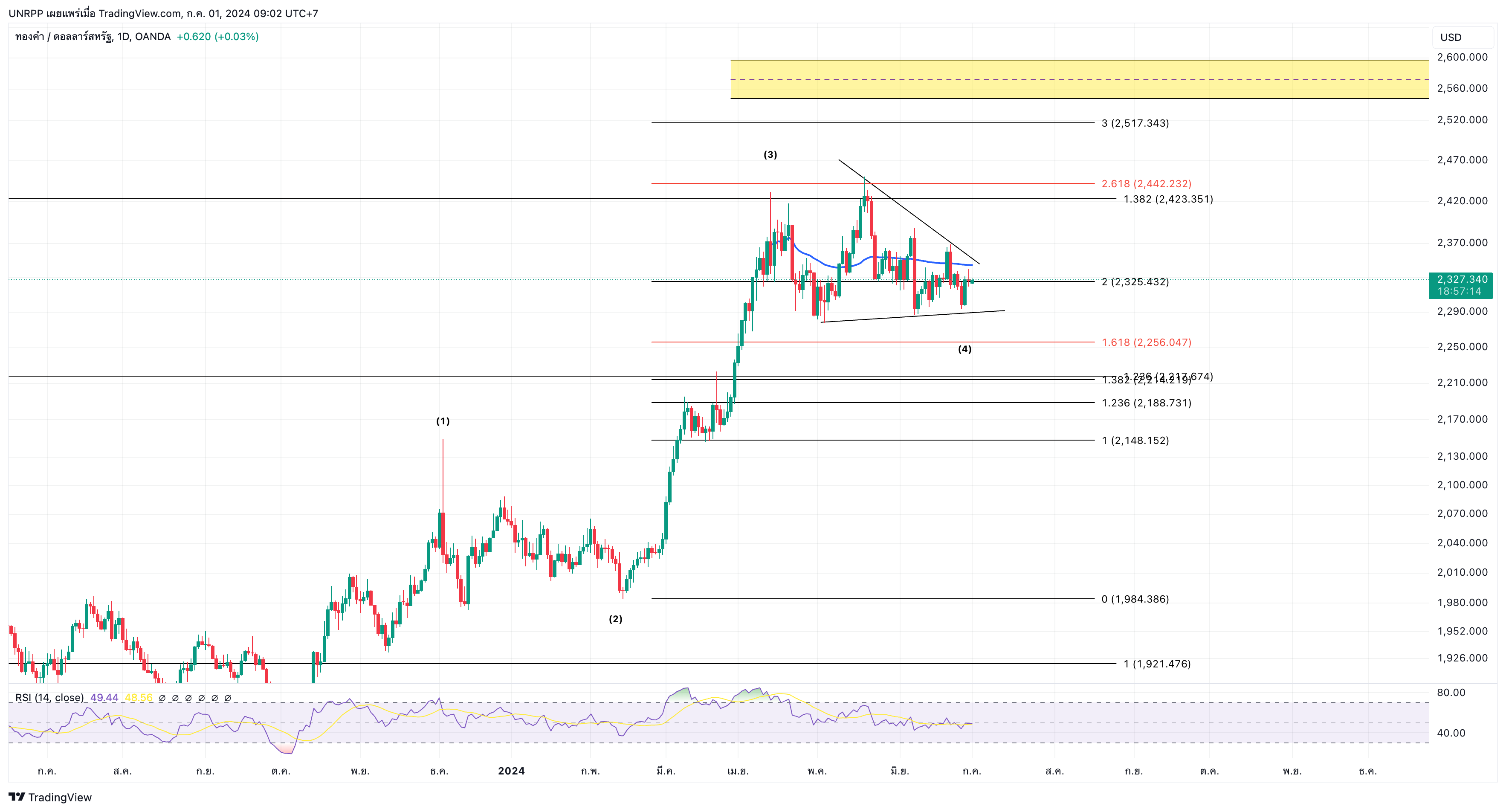 OANDA:XAUUSD Chart Image by UNRPP
