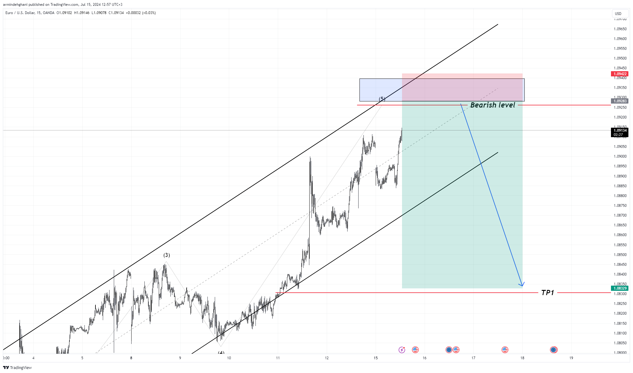 OANDA:EURUSD Chart Image by armindehghani