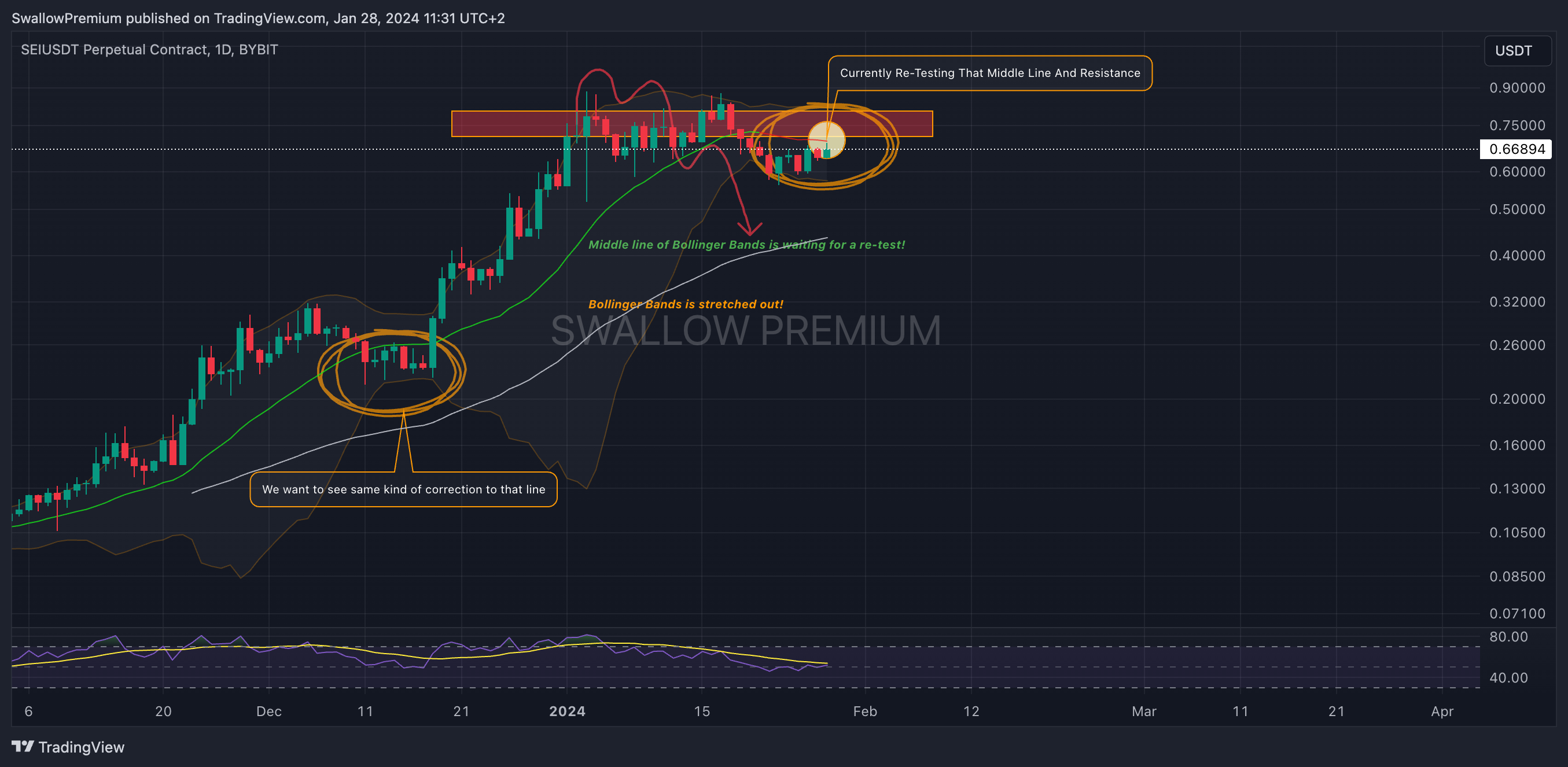 BYBIT:SEIUSDT.P Chart Image by SwallowAcademy