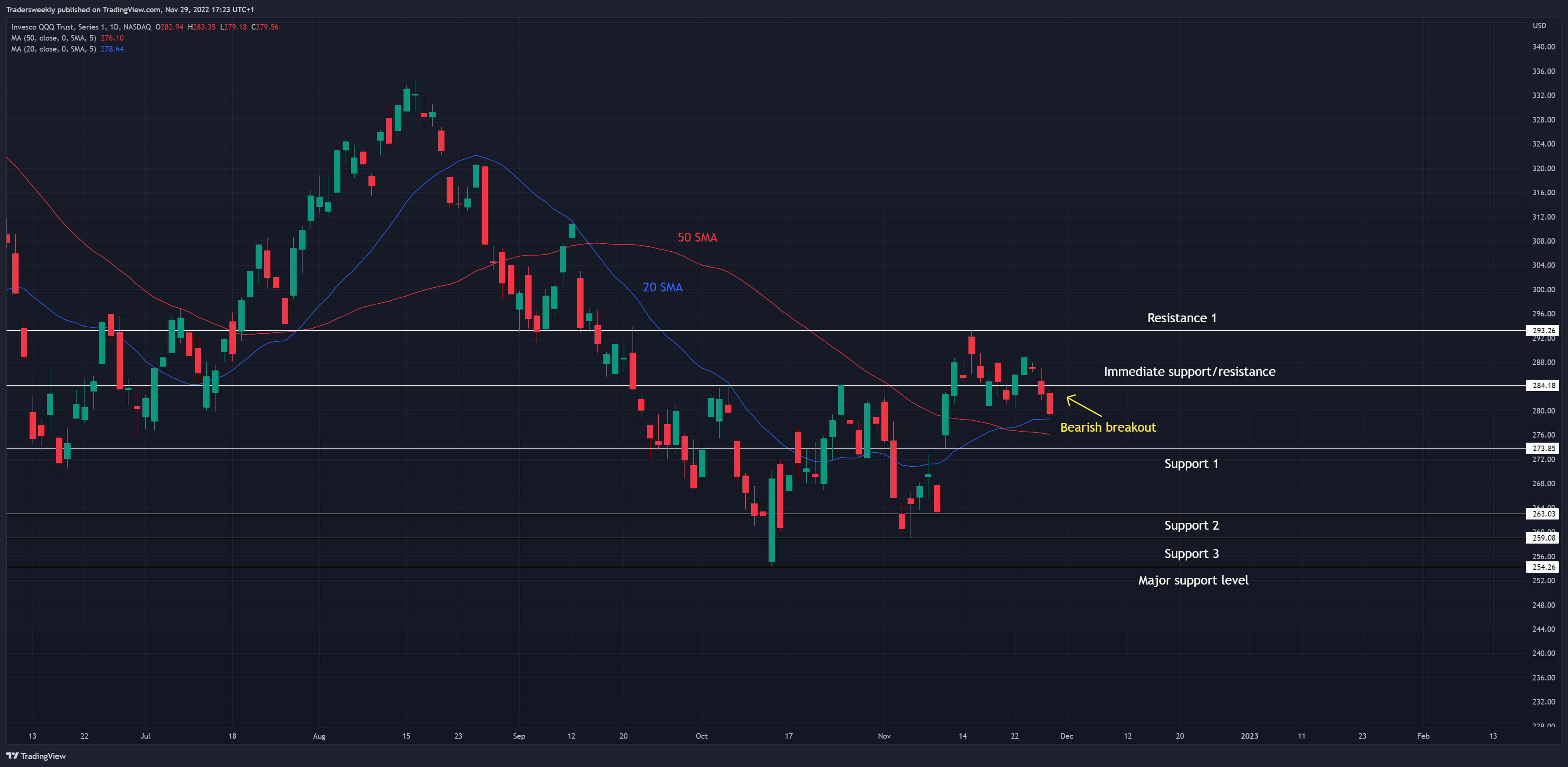 NASDAQ:QQQ Chart Image by Tradersweekly