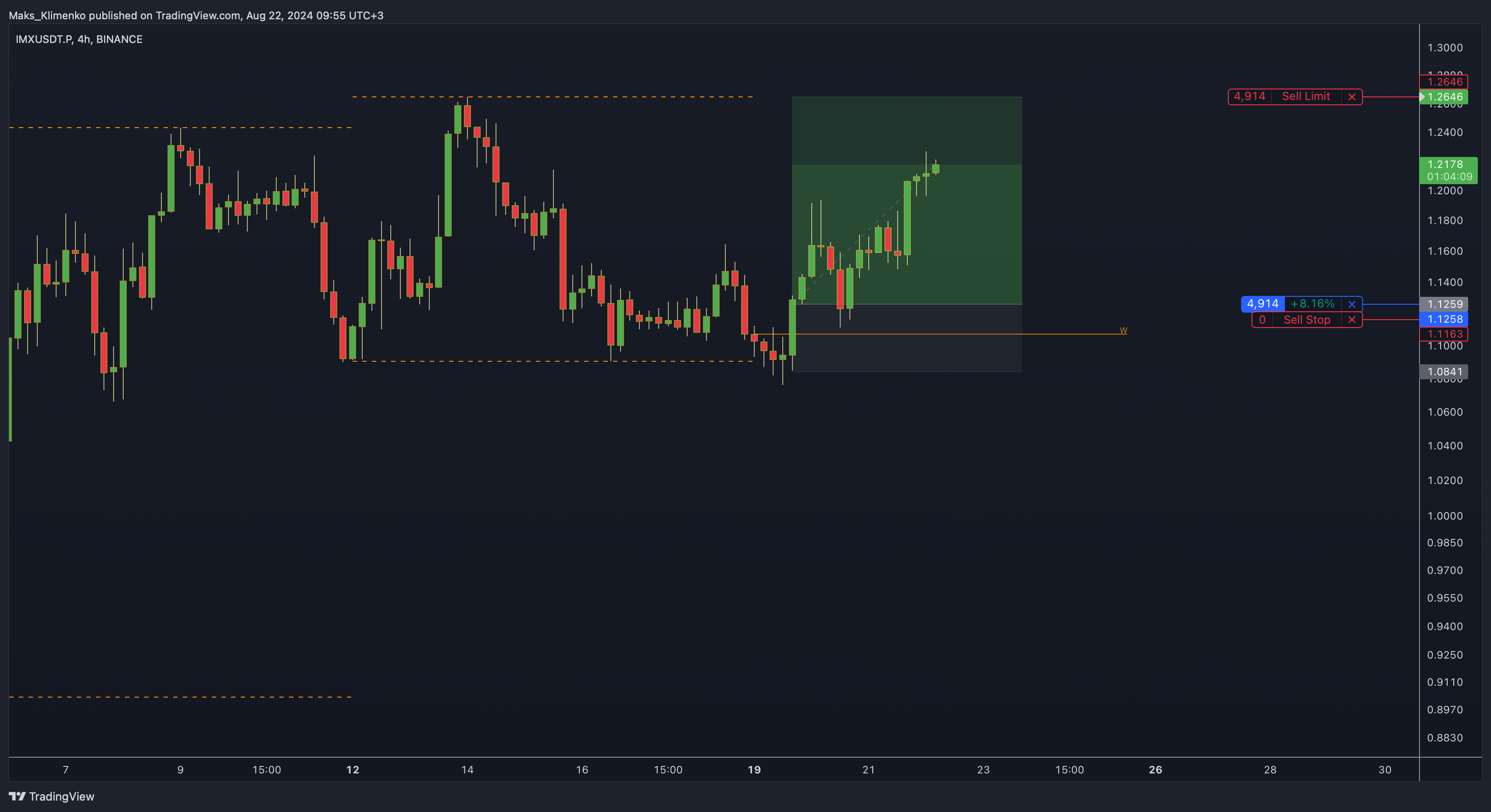BINANCE:IMXUSDT.P Chart Image by Maks_Klimenko
