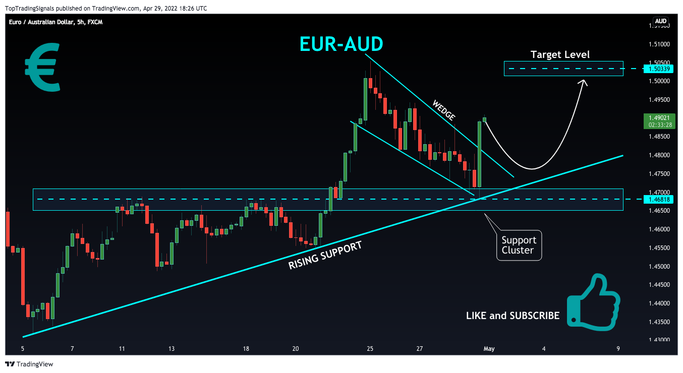 FX:EURAUD Chart Image by TopTradingSignals